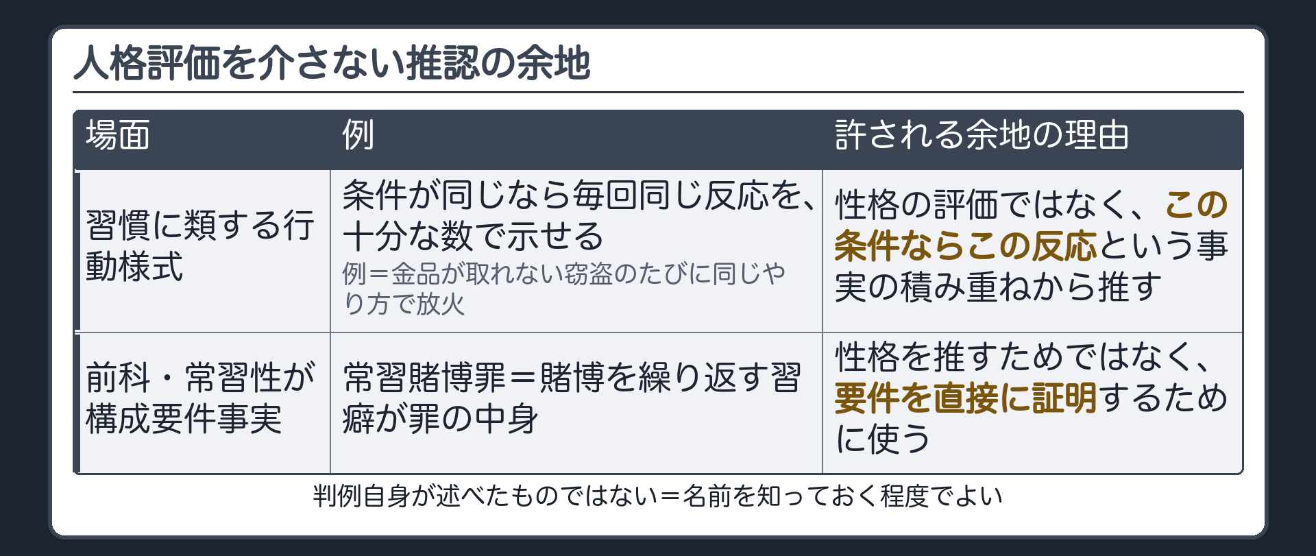 一定の条件に常に一定の反応を示す習慣に類する行動様式や前科そのものが構成要件事実となる場合は性格を介さない推認として許される余地があると説明されることを示す板