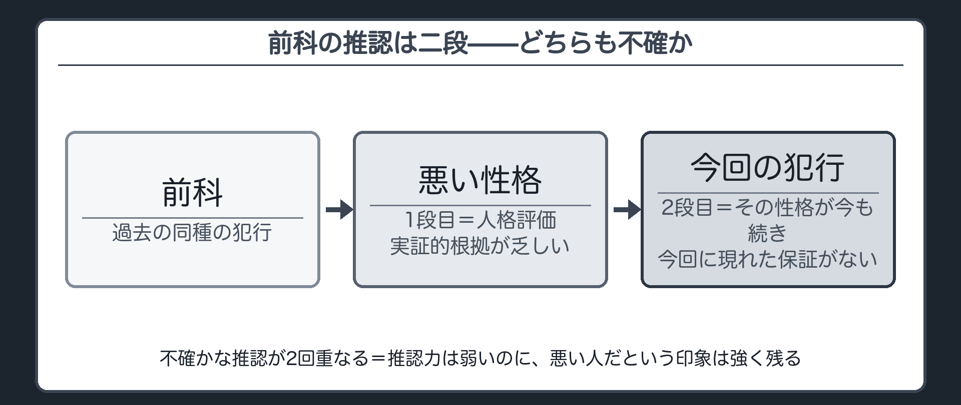 前科の事実から悪い性格を推認し次にその性格から今回の犯行を推認する二段の推認について各段階の不確かさを矢印ごとに添えたフロー板
