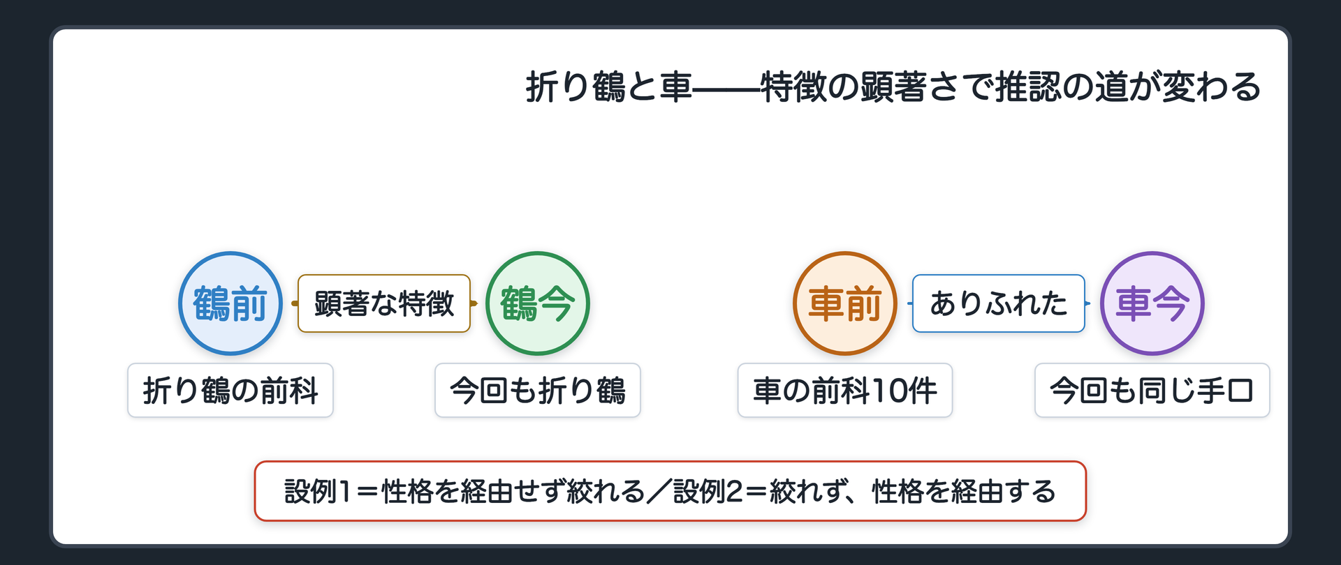折り鶴を置いて帰る窃盗の前科と今回の共通点でAが絞り込まれる設例と車上の現金窃盗で性格を経由するほかない設例を左右に対比する関係図