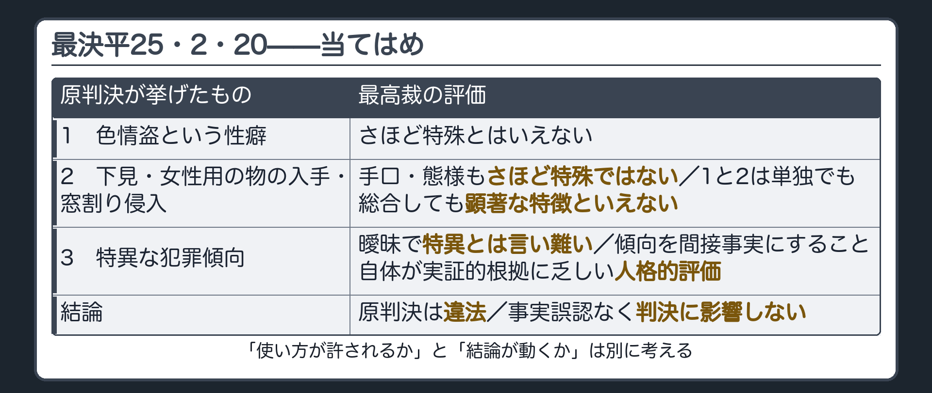色情盗という性癖と下見と女性用の物の入手と窓ガラスを割る侵入の手口と特異な犯罪傾向の3点について最高裁がいずれも顕著な特徴とは認めなかったことと違法だが判決に影響しないとした結論を示す当てはめ板