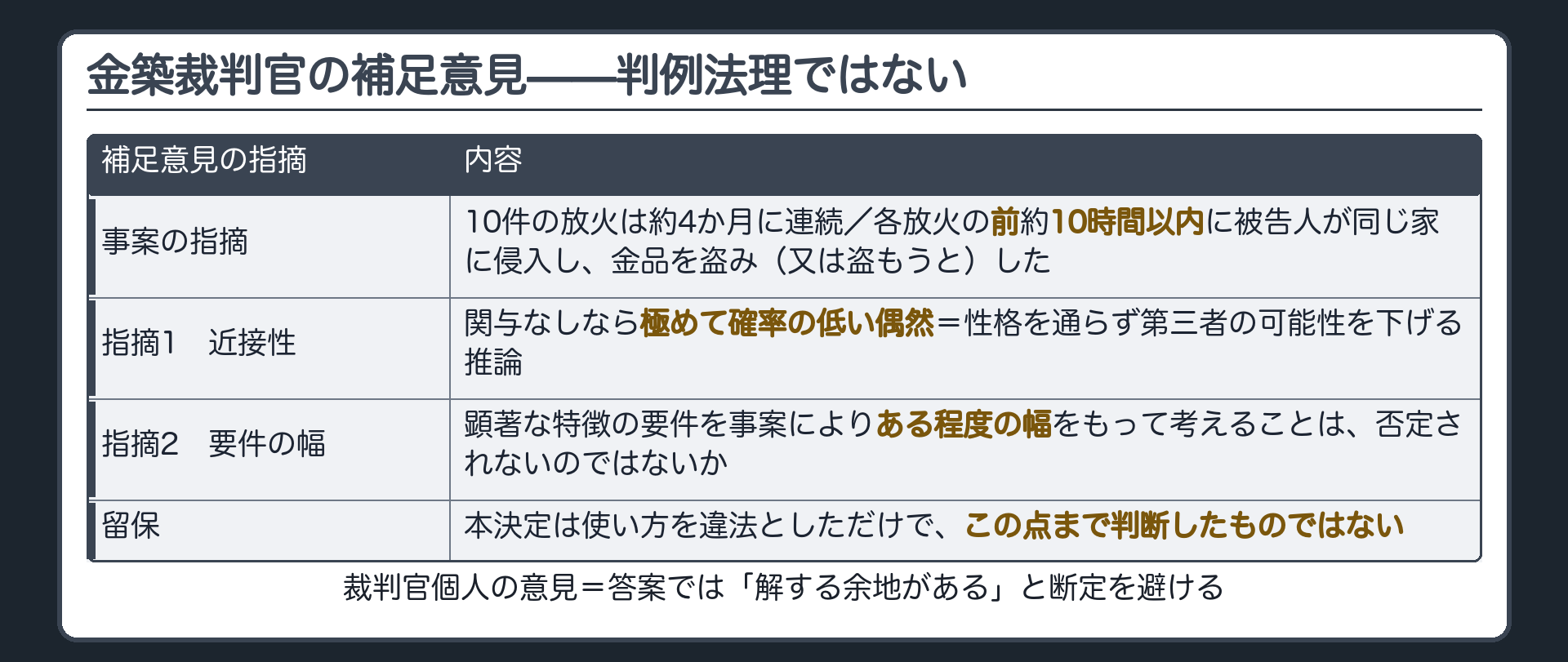 補足意見は判例法理ではなく個人の意見であり併合審理された類似事実については近接して連続する事件から第三者の偶然を排除する推論と顕著な特徴の要件の幅を示しつつ本決定はそこまで判断していないと留保していることを示す板
