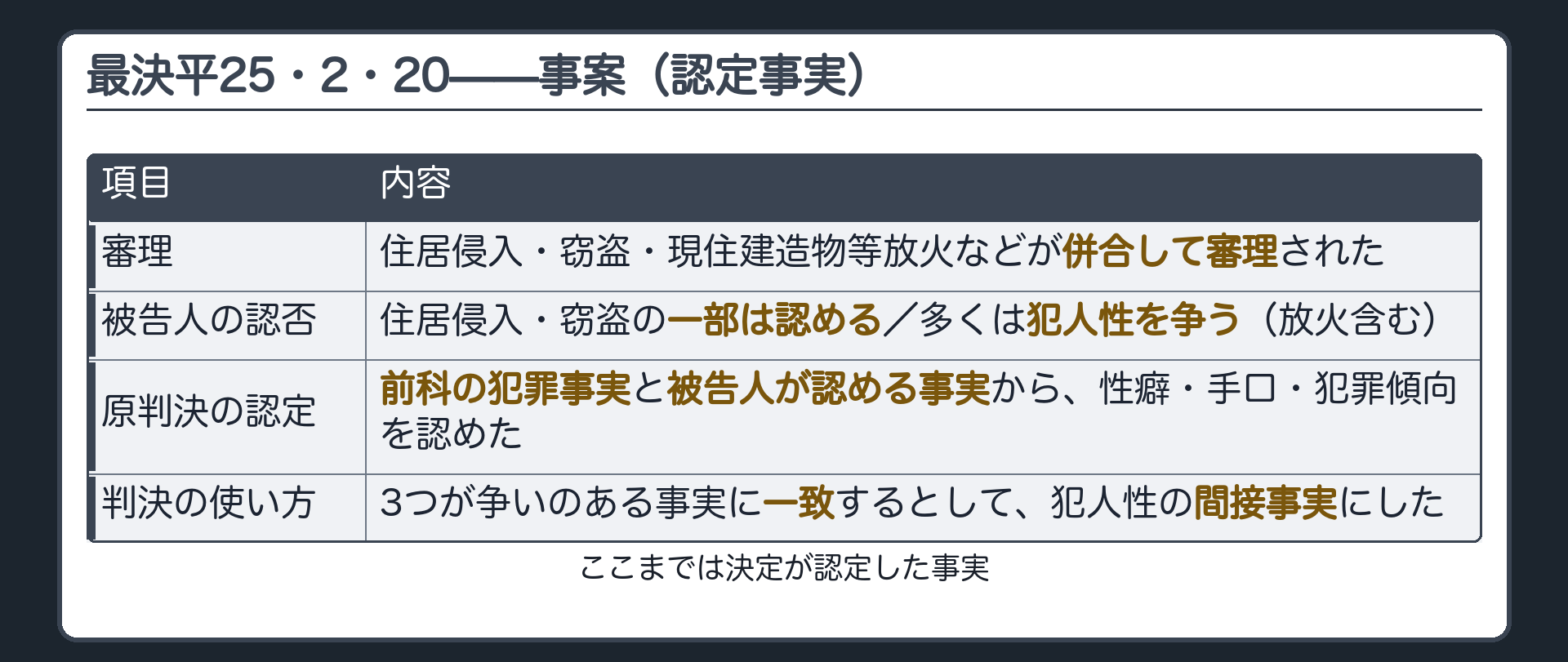 住居侵入と窃盗と放火が併合して審理され被告人が一部の事実を認め他の事実の犯人性を争い原判決が前科の犯罪事実と被告人が認める事実から特殊な性癖と手口と犯罪傾向を認めたことを事実欄の内容だけで示す事案板
