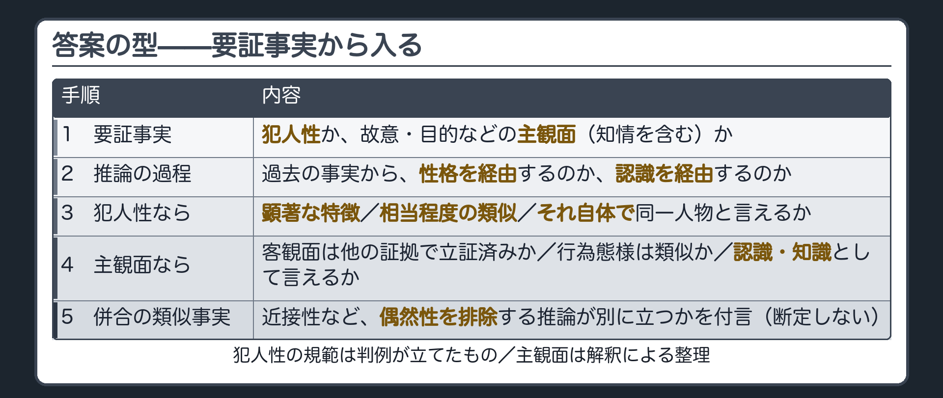 答案の手順を要証事実の特定から始め推論過程の特定と犯人性なら3つの要素主観面なら客観面の立証と行為態様の類似と認識知識への言語化そして併合審理の類似事実では近接性の付言という順に示す答案の型の板