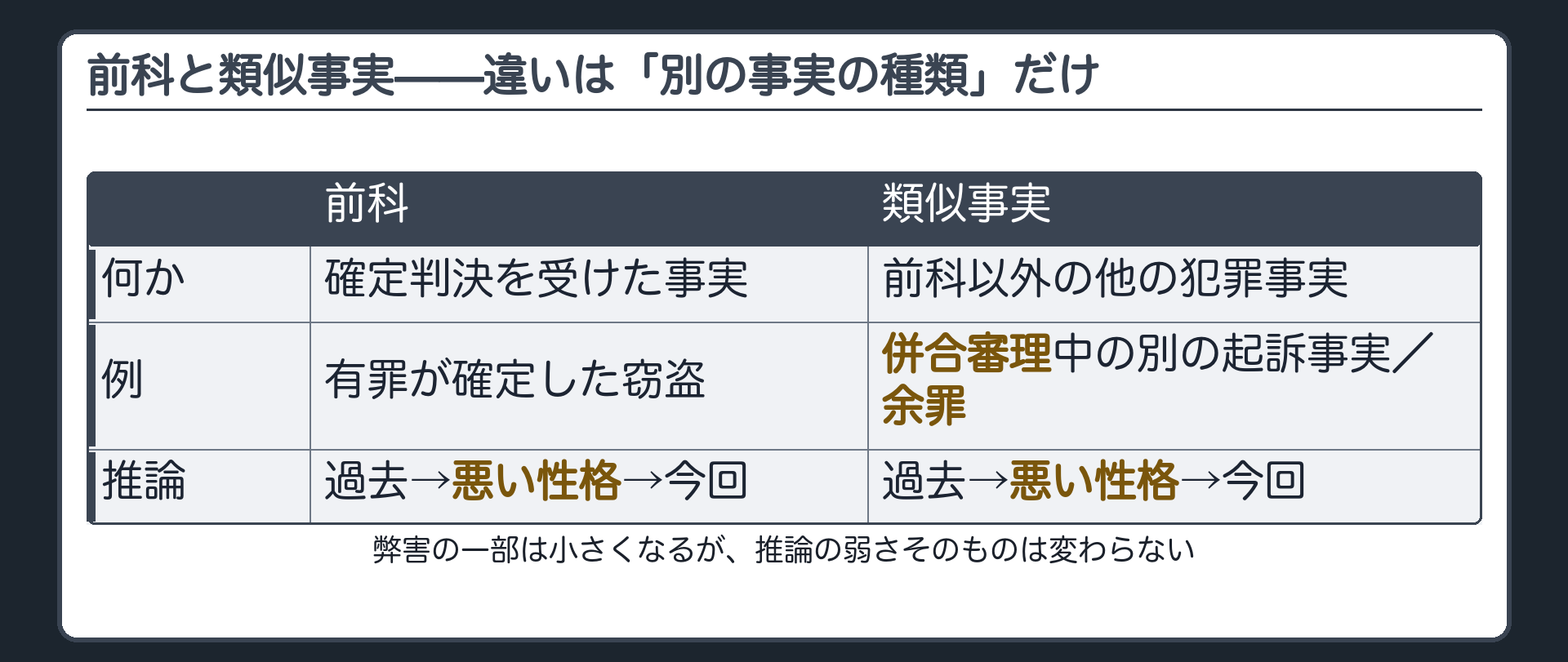 前科は確定判決を受けた過去の事実で類似事実は併合審理中の別の起訴事実や余罪など前科以外の被告人の他の犯罪事実であることを対比し推論の骨組みは同じ二段であることを示す板
