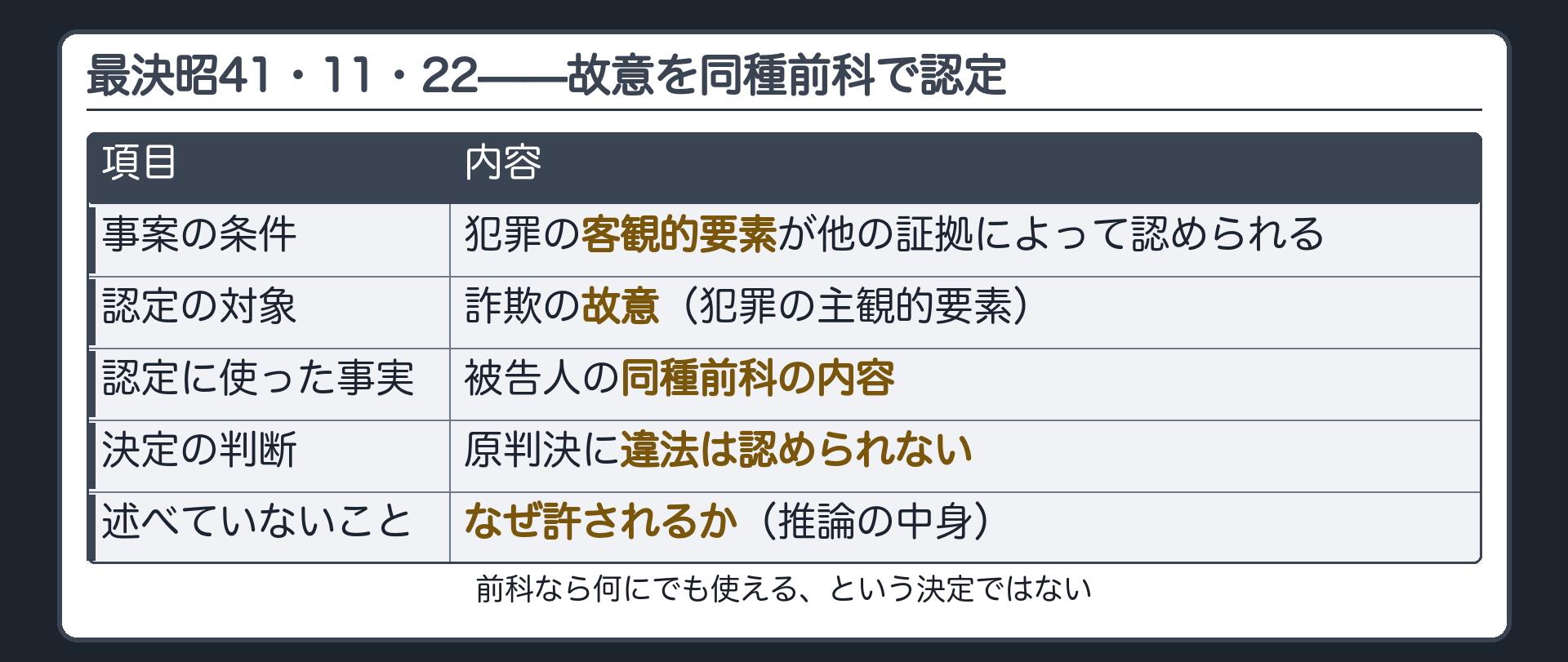 犯罪の客観的要素が他の証拠によって認められる事案で詐欺の故意という主観的要素を同種前科の内容によって認定した原判決に違法はないとした決定の型と決定は推論の中身を説示していないことを示す板
