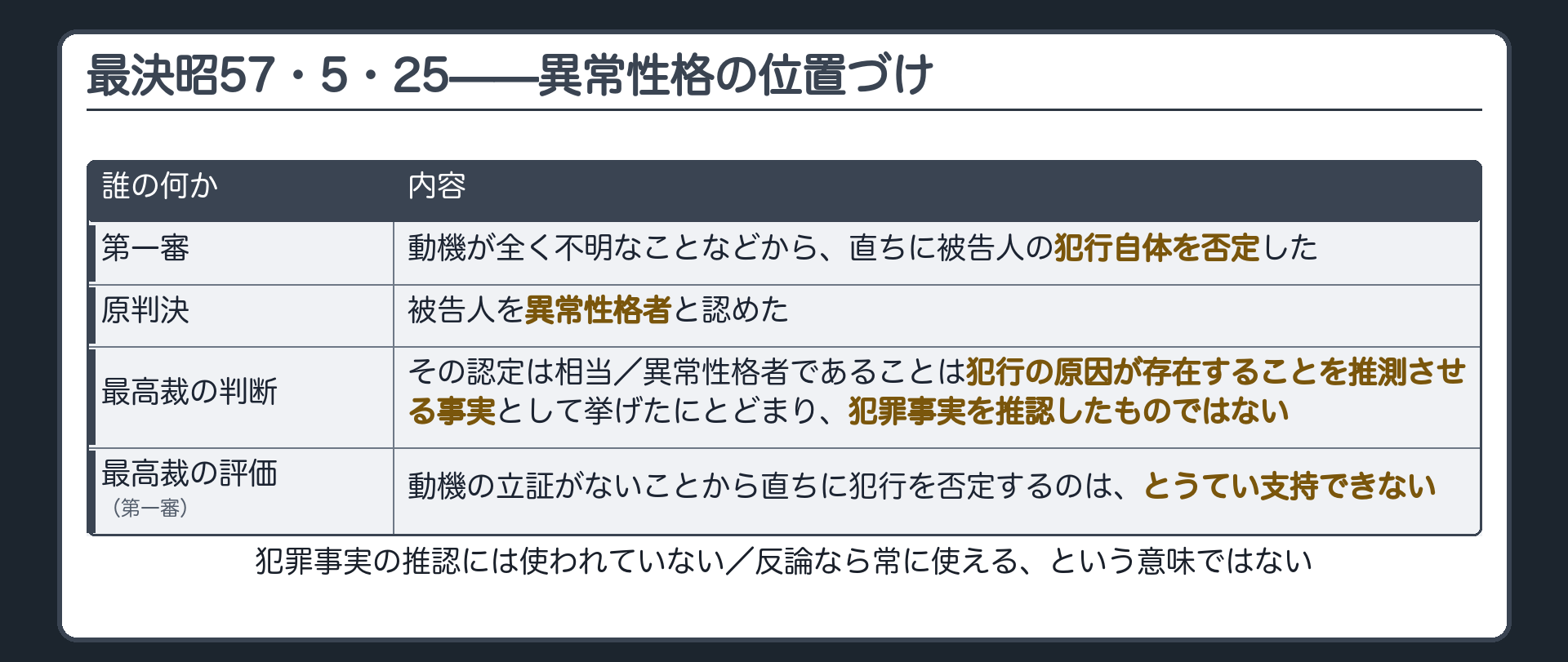 動機が全く不明であることを無罪の大きな理由とした第一審に対し最高裁が被告人が異常性格者であることは犯行の原因を推測させる事実として挙げたにとどまり犯罪事実を推認したものではないとした決定の位置づけを示す板