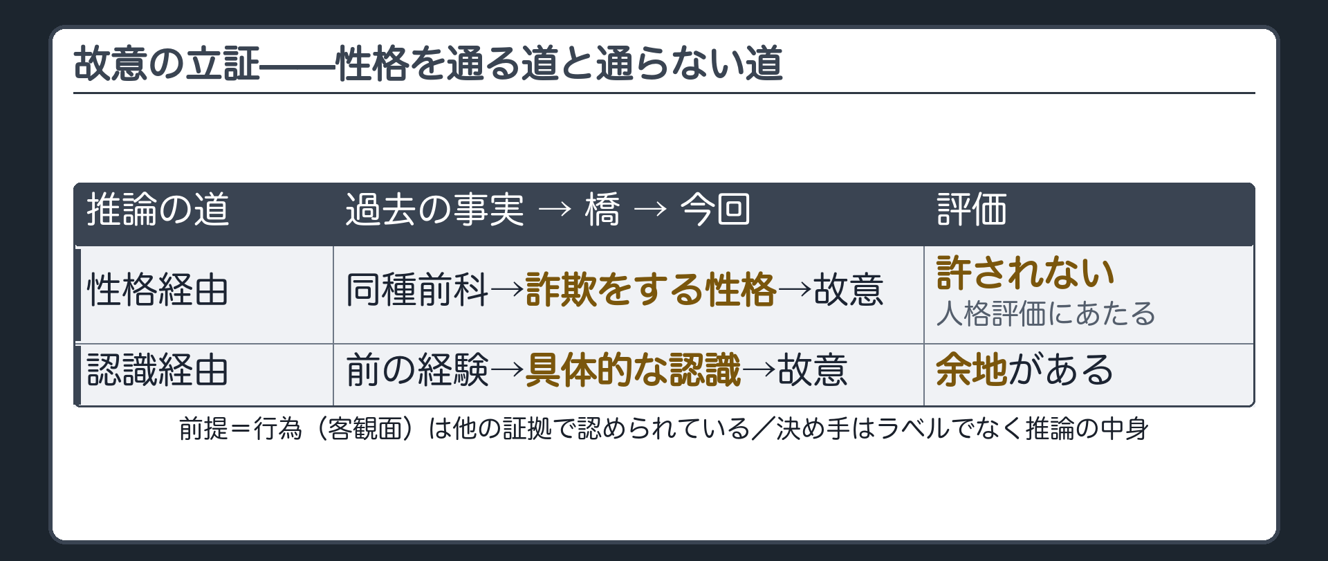 悪性格を通る推論と通らない推論を対比し前者は同種前科から詐欺をする性格を経て今回も故意があったとする形で後者は前の経験から具体的な認識と知識を経て今回も故意があったとする形であり客観面が他の証拠で認められていることが前提であることを示すフロー板