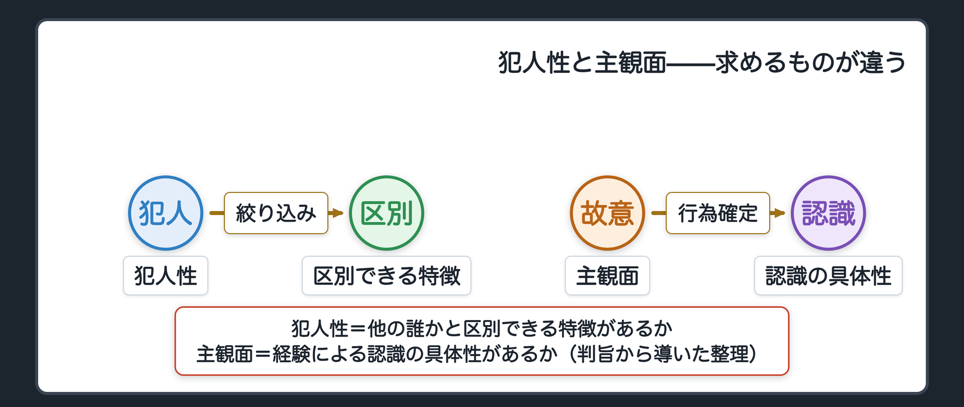 犯人性は被告人以外の他の誰かと区別できる特徴が要り主観面は行為をしたことが別の証拠で決まっているため区別ではなく経験による認識の具体性が要ることをAとBの関係で対比する関係図