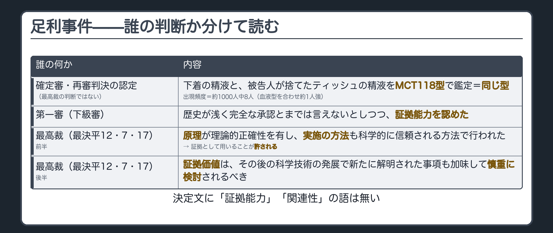 足利事件で下着と被告人が捨てたティッシュの精液をMCT118型で鑑定し同型と判定された経過を確定審の認定として示し最高裁の判断とは区別して判旨の2点と証拠価値の留保を示す板