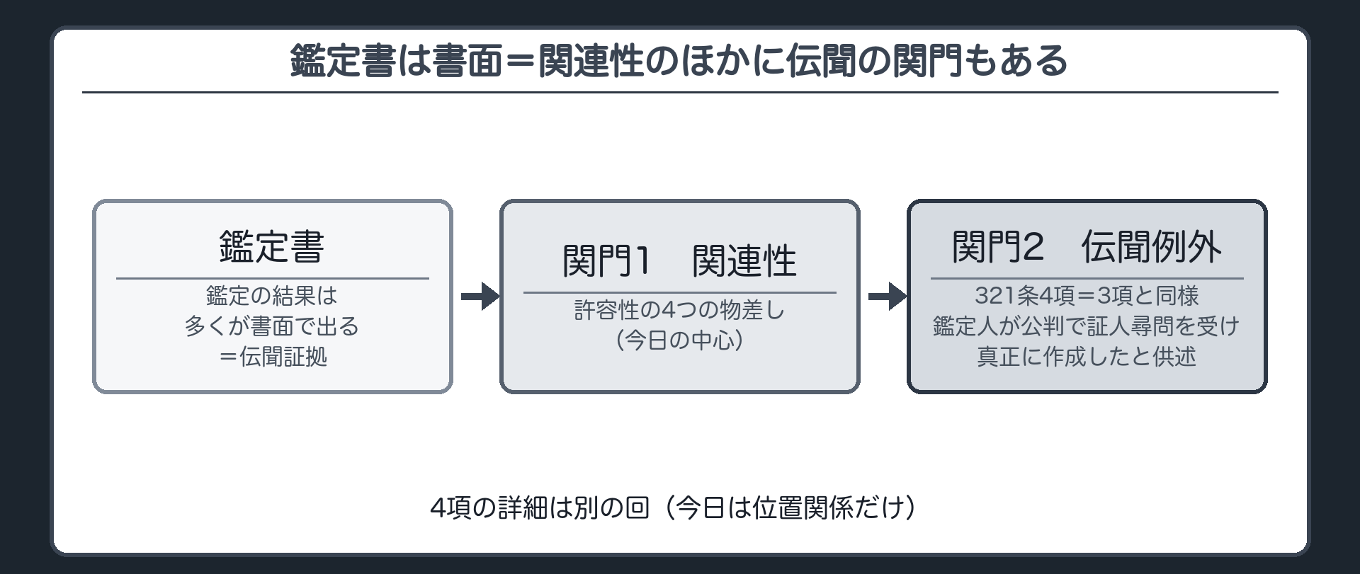 鑑定の結果は鑑定書という書面で出るため伝聞証拠であり関連性を通っても別に伝聞例外の関門があることを321条3項と4項の関係で示す板