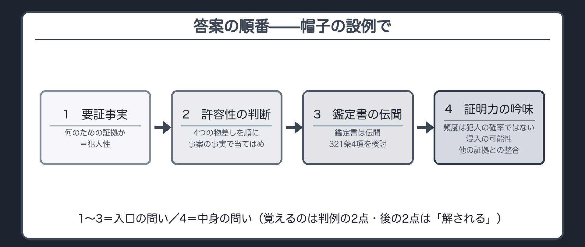 答案を書く順番として要証事実の特定から許容性の4つの物差しの当てはめそして鑑定書の伝聞の検討と最後に証明力の吟味までを帽子の設例で順に示す答案の型の板