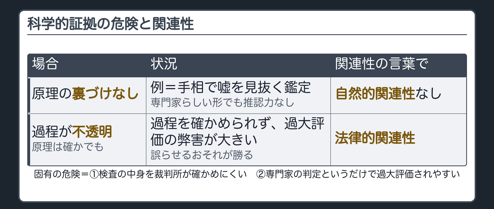 科学的証拠は専門家が行う検査の結果であり裁判所が中身を確かめにくいことと専門家の判定というだけで過大評価されやすいことの2つの危険を自然的関連性と法律的関連性に対応させて示す板