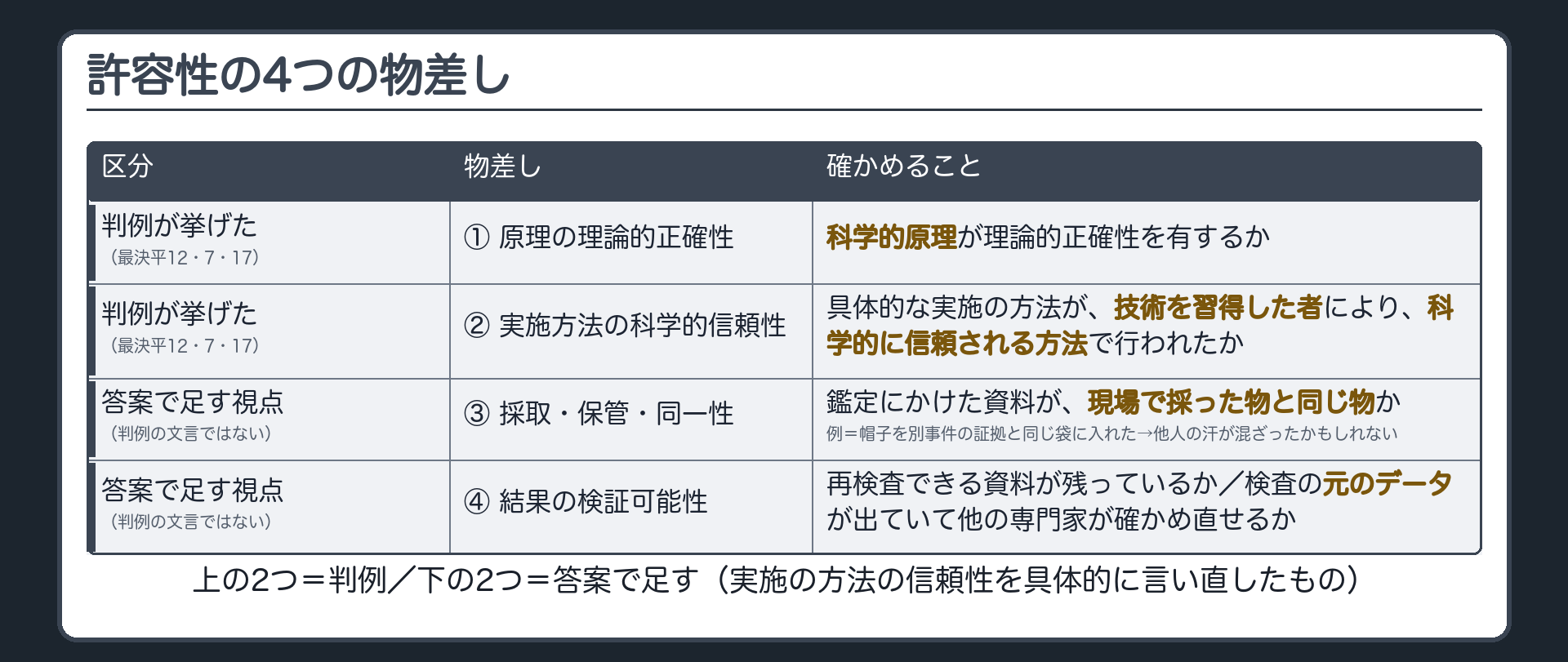 許容性の物差し4つを示す表で上の2つは判例が挙げた原理の理論的正確性と実施方法の科学的信頼性下の2つは答案で足す視点として資料の採取保管と結果の検証可能性を区別して示す板