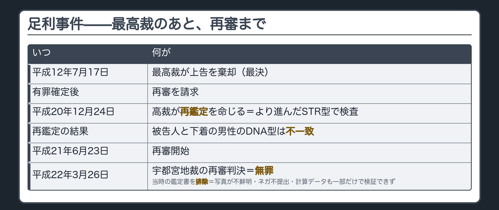 最高裁の上告棄却から再審請求そして再鑑定の命令と再鑑定での不一致さらに再審開始決定と再審公判での無罪までの時系列と再審公判が当時の鑑定書を排除した理由を示す板