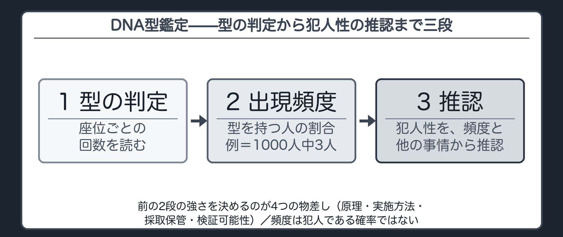 現場の資料から型の判定そして出現頻度そして犯人性の推認へと進む三段の流れを示し各段階に原理と実施方法の信頼性が効くことを注記するフロー板