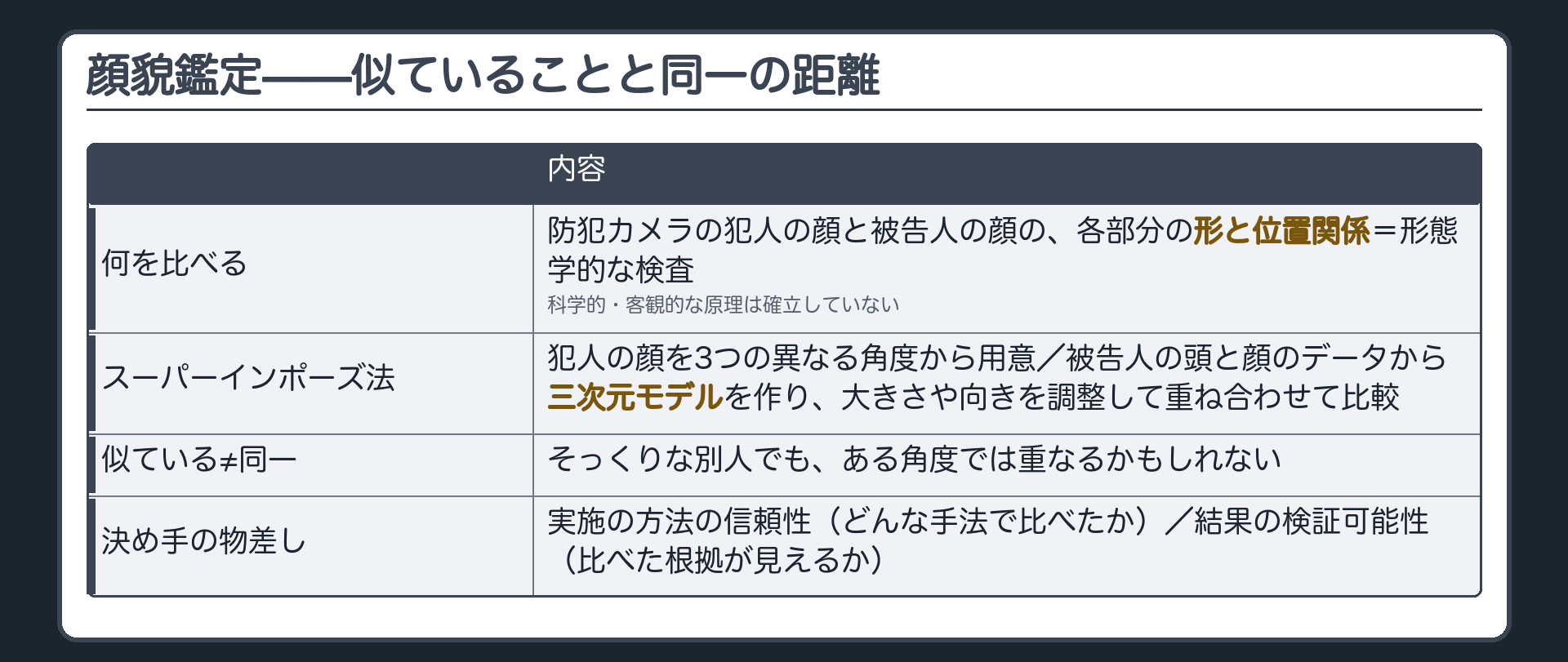 顔貌鑑定は防犯カメラの犯人の顔と被告人の顔の各部分の形と位置関係を比べる形態学的な検査でスーパーインポーズ法は三次元モデルを重ね合わせて比較することそして似ていることと同一であることの距離を示す板