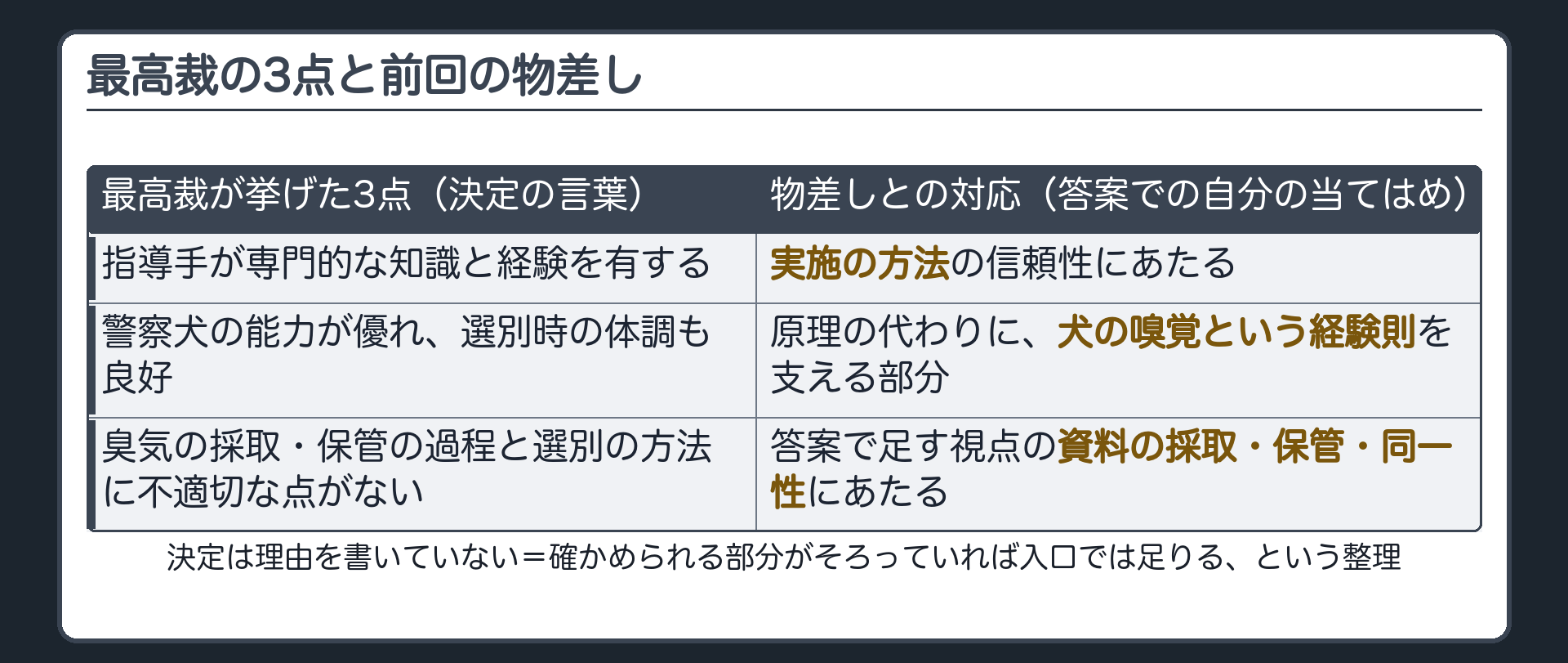 最高裁が挙げた臭気選別を有罪認定に使える理由の3点である指導手と犬の能力と状態と採取保管と方法を前回の物差し4つのどれに当たるかと対応させて示す表の板
