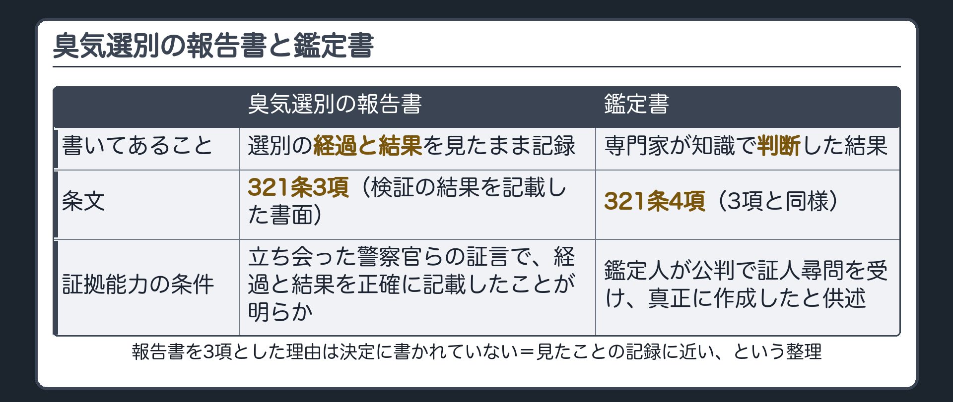 臭気選別の報告書は経過と結果を見たとおりに記録した書面で321条3項の検証の結果に準ずるもの一方鑑定書は専門家の判断を書いた書面で4項という違いを示す板