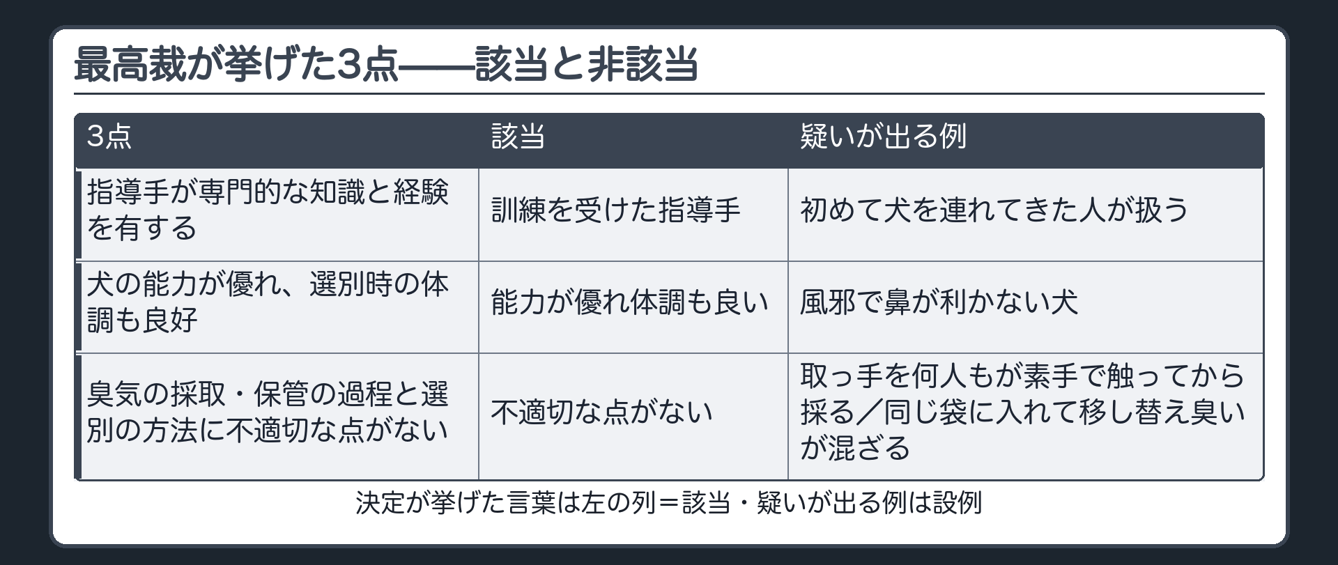 最高裁が挙げた3点それぞれの該当と非該当で訓練を受けた指導手と初めて犬を扱う人そして体調良好な犬と風邪で鼻が利かない犬そして採取保管の汚染の例を並べて示す板