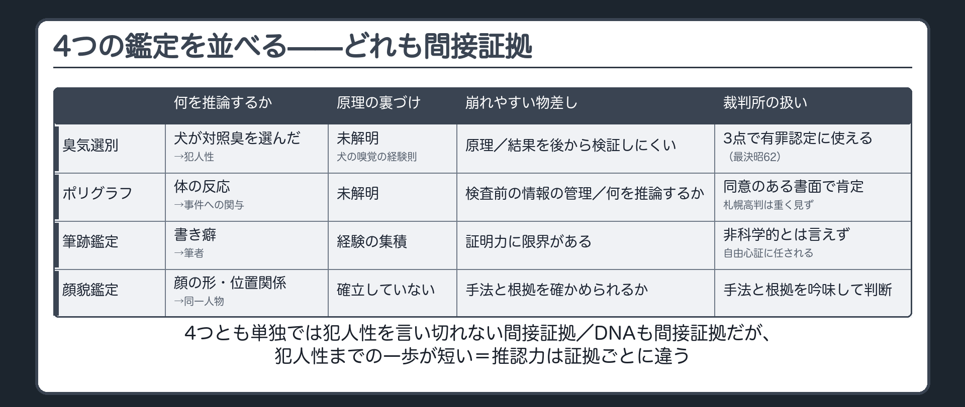 臭気選別ポリグラフ筆跡鑑定顔貌鑑定の4つを何を推論するか原理の裏づけ崩れやすい物差し裁判所の扱いの4列で比べ4つとも間接証拠でありDNAとは推認力が違うことを示す比較表の板