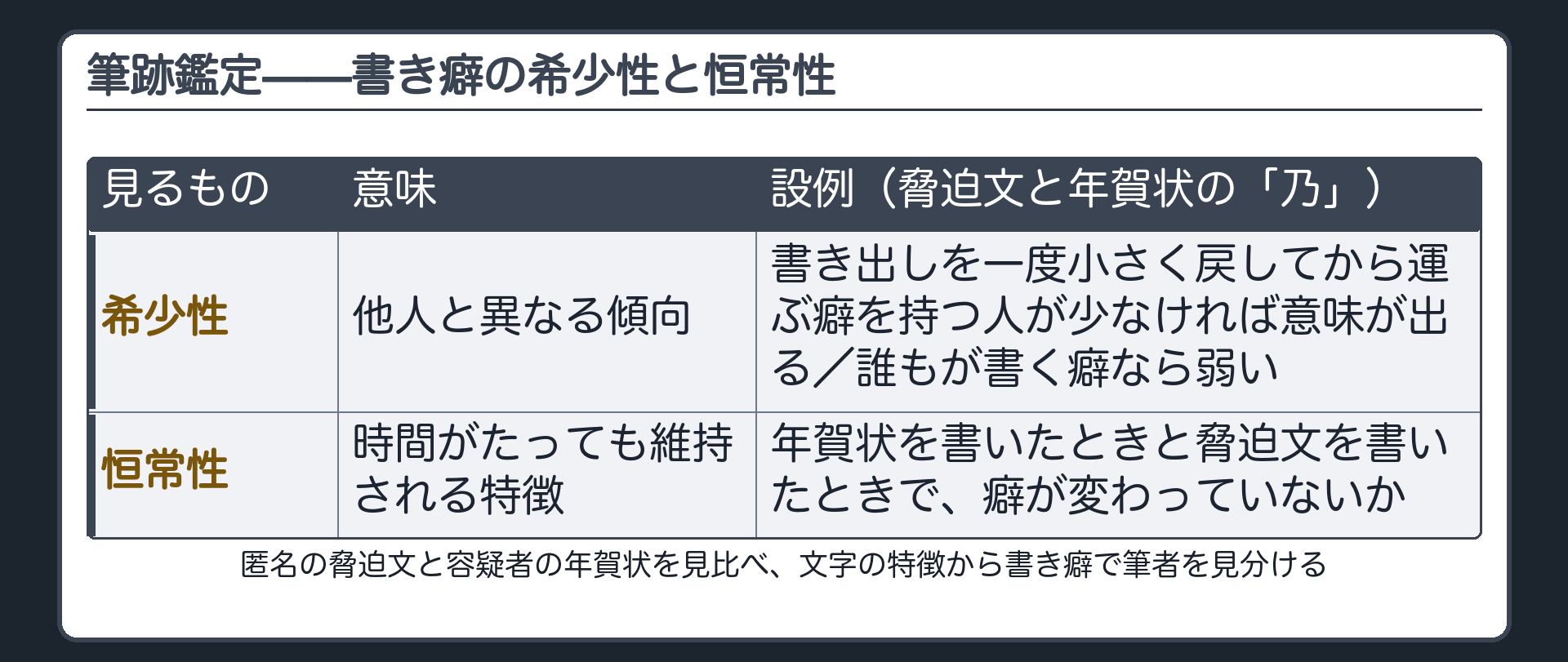 筆跡鑑定は文字の特徴から他人と異なる傾向の希少性と経年後も維持される恒常性を見つけて書き癖から筆者を識別することを匿名の脅迫文と年賀状の乃の書き出しの設例で示す板