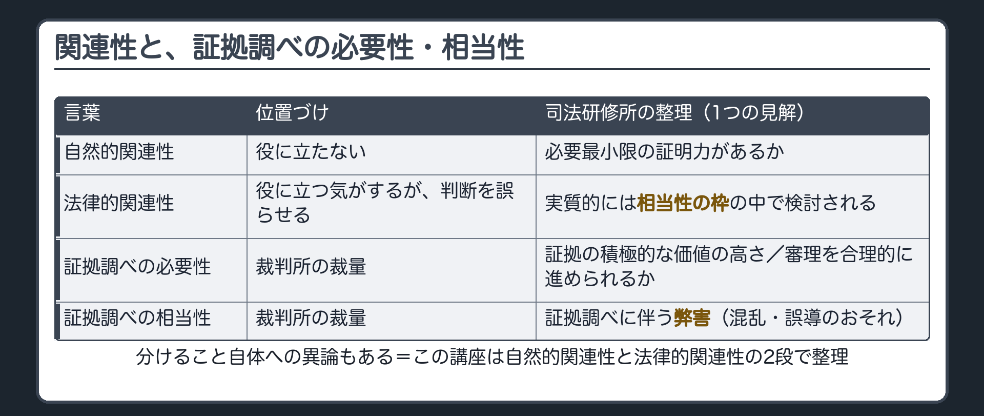 自然的関連性と法律的関連性と証拠調べの必要性と相当性の4語について役に立たない役に立つ気がするが判断を誤らせる裁判所の裁量弊害のおそれという位置づけを整理し実務では法律的関連性が相当性の枠で検討されるという理解を示す表の板