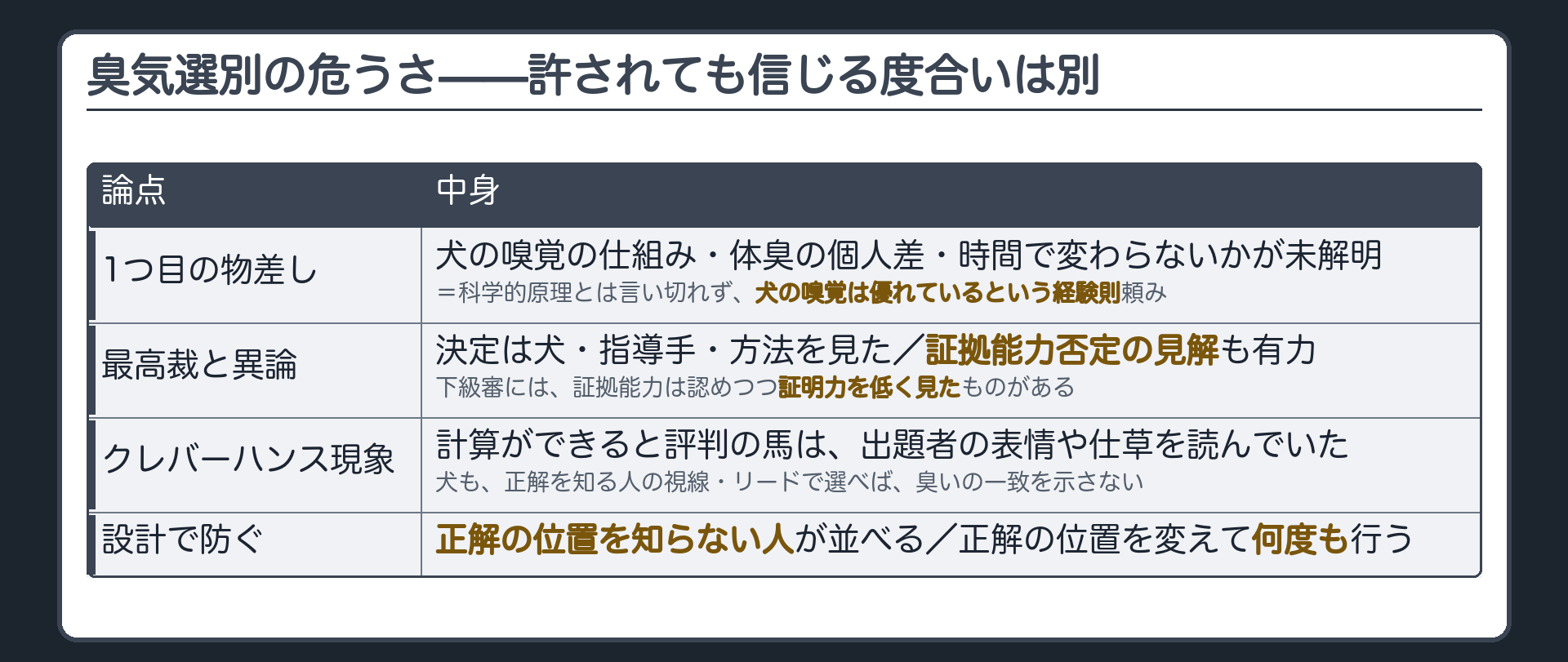 臭気選別を前回の物差しの原理の理論的正確性に当てると弱いこと最高裁は許容しても証拠能力を否定する見解や証明力を低く見る下級審があること犬が人の反応を読むクレバーハンス現象を示す板