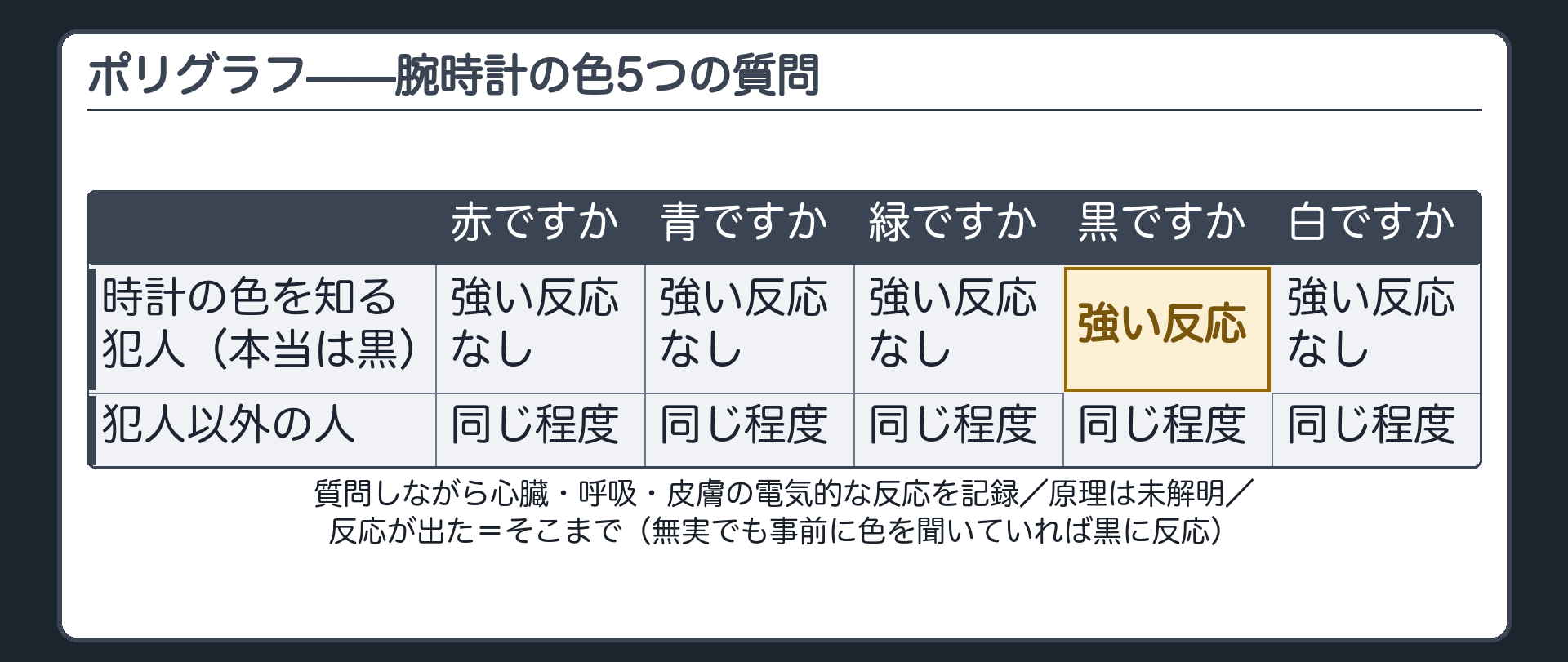 ポリグラフ検査は質問への応答時の心臓呼吸皮膚電気反射などの生理的反応を記録し犯人しか知らない事項への反応から事件への意識を判定するもので原理は未解明であることを腕時計の色5つの設例で示す板