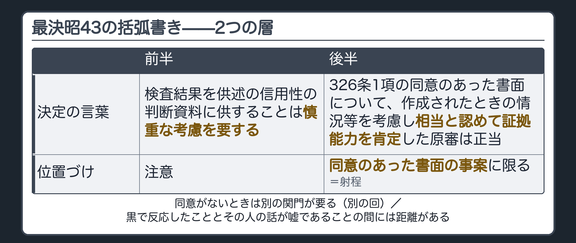 最決昭43の括弧書きが前半の慎重な考慮を要するという注意と後半の同意のあった書面の証拠能力を肯定という2層でありその事案は同意のあったものに限られるという射程を示す板