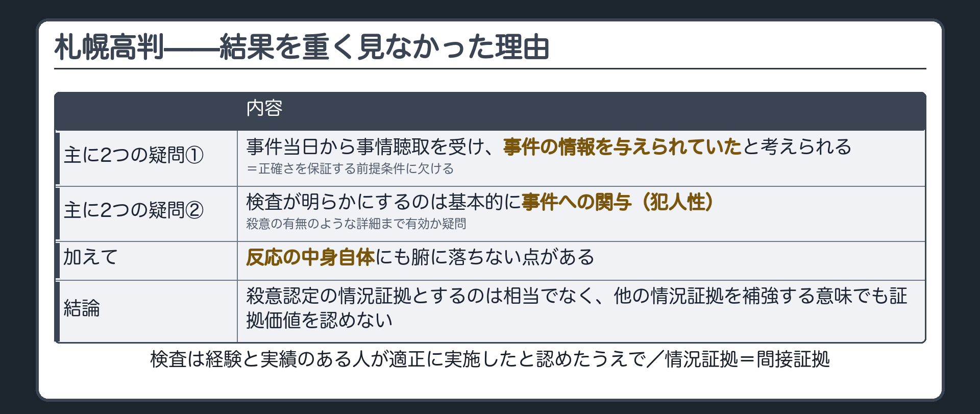 札幌高判は被検者が事件について情報を事前に与えられていたことと検査が明らかにするのは犯人性であって殺意の有無のような詳細までは疑問という2つの疑問に反応の中身も腑に落ちないという点を加えて結果を重く見なかったことを示す板