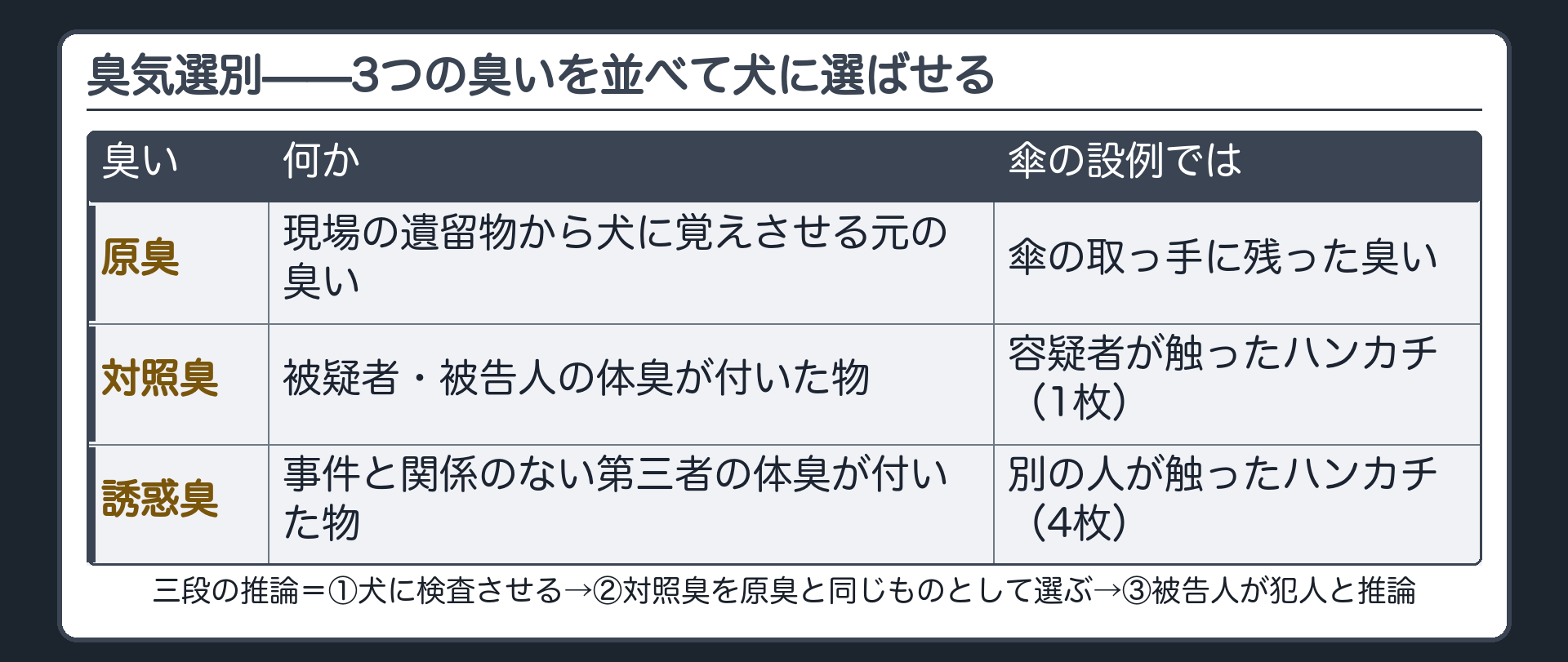 現場の遺留物から覚えた原臭と被疑者の物の対照臭と第三者の物の誘惑臭を並べて犬に選ばせる検査とそこから犯人性に至る三段の推論を示す板