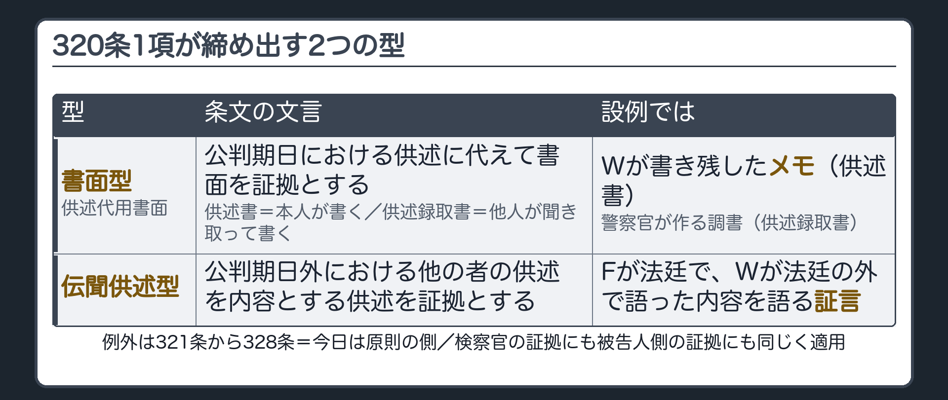 320条1項が締め出す書面型と伝聞供述型を設例のWのメモとFの証言に対応させ例外は321条から328条にあることを示す板