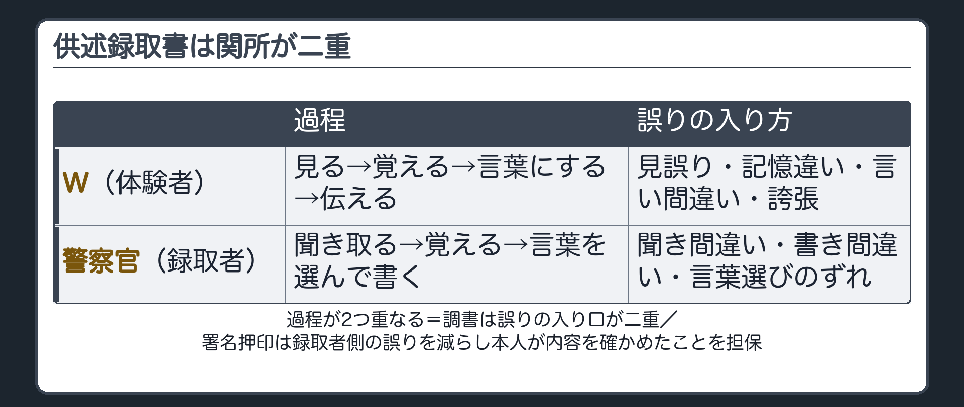 事件を体験したWの四つの関所と聞き取って調書に書く警察官の知覚記憶表現叙述という二つの過程が重なる供述録取書の二重の誤りの入り口を示す図の板