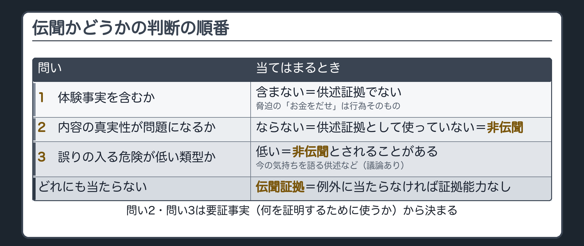 体験事実を含む供述か内容の真実性が問題になるか誤りの入る危険が低い類型かの三つの問いで進み当てはまるなら非伝聞でどれにも当たらなければ伝聞証拠でありその途中の問いは要証事実から決まることを示す判断の順番の板
