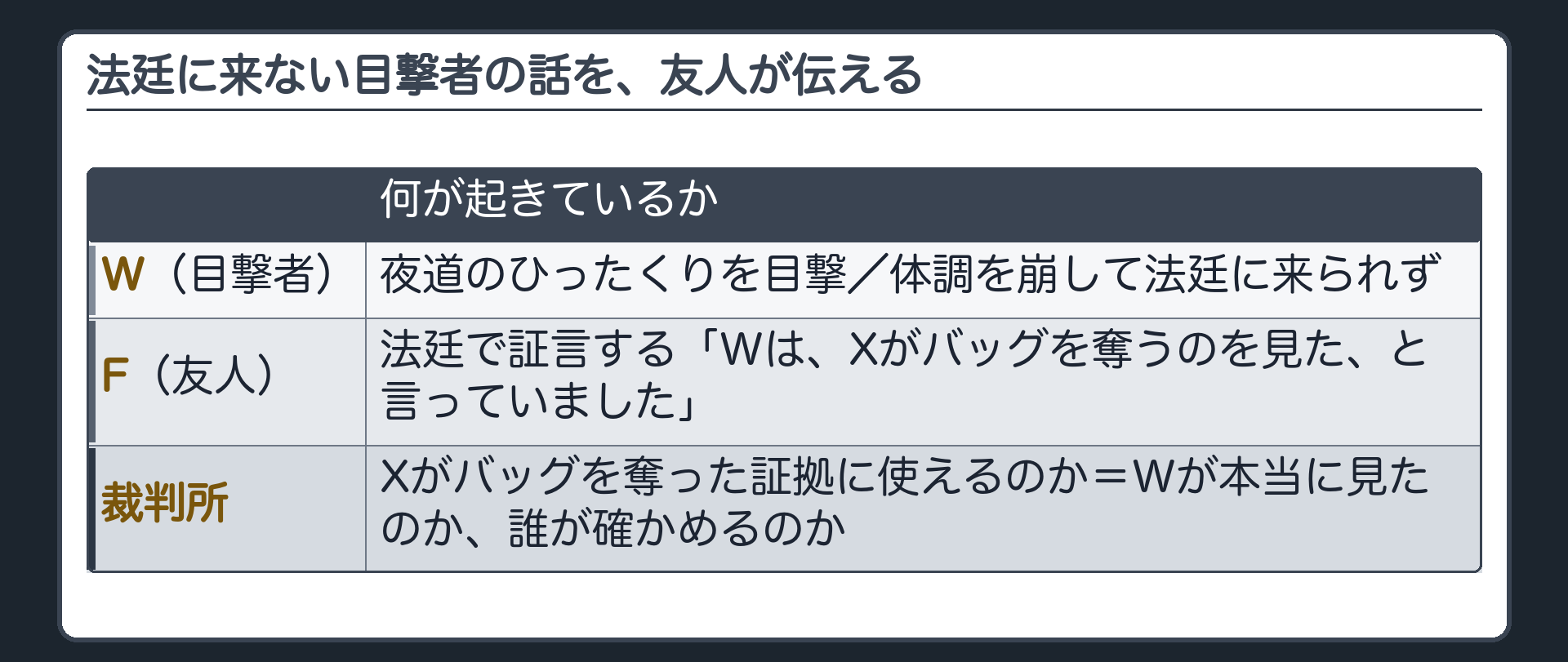 夜道のひったくりを見た目撃者Wは法廷に来られず友人Fが法廷でWは見たと言っていたと証言する場面でWが本当に見たのかを誰がどう確かめるのかを問う導入板