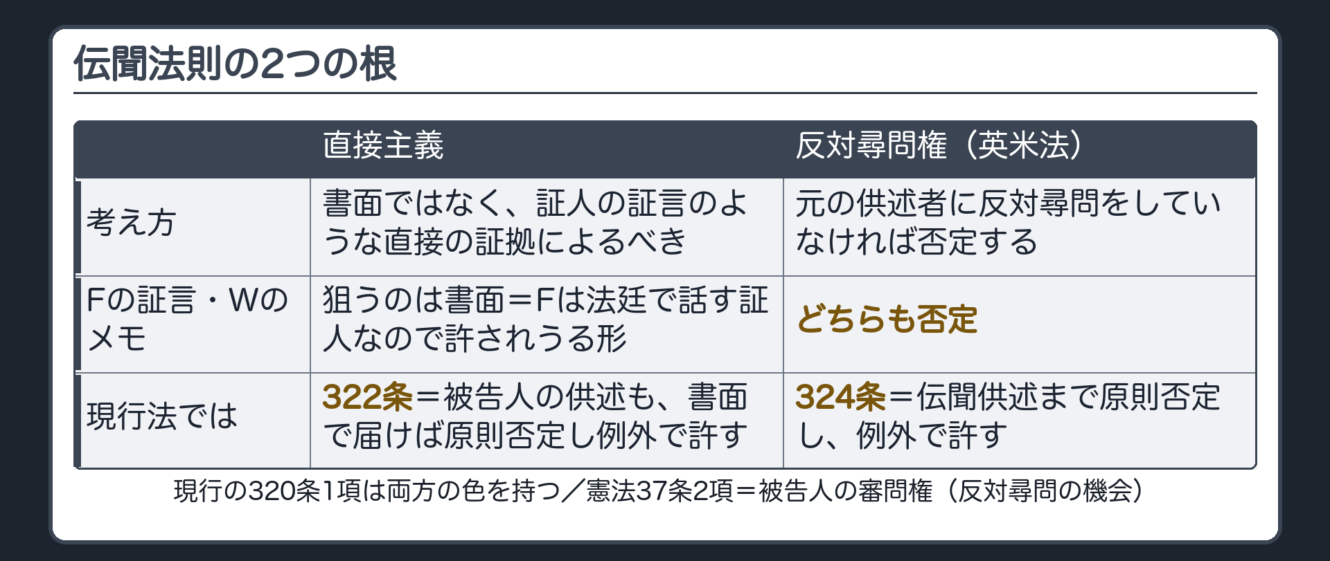 憲法37条2項の審問権と直接主義と反対尋問権の二つの根を対比し現行法は322条と324条で両方の色を持つことそして検察側と被告人側で憲法違反の意味がずれることを整理した板