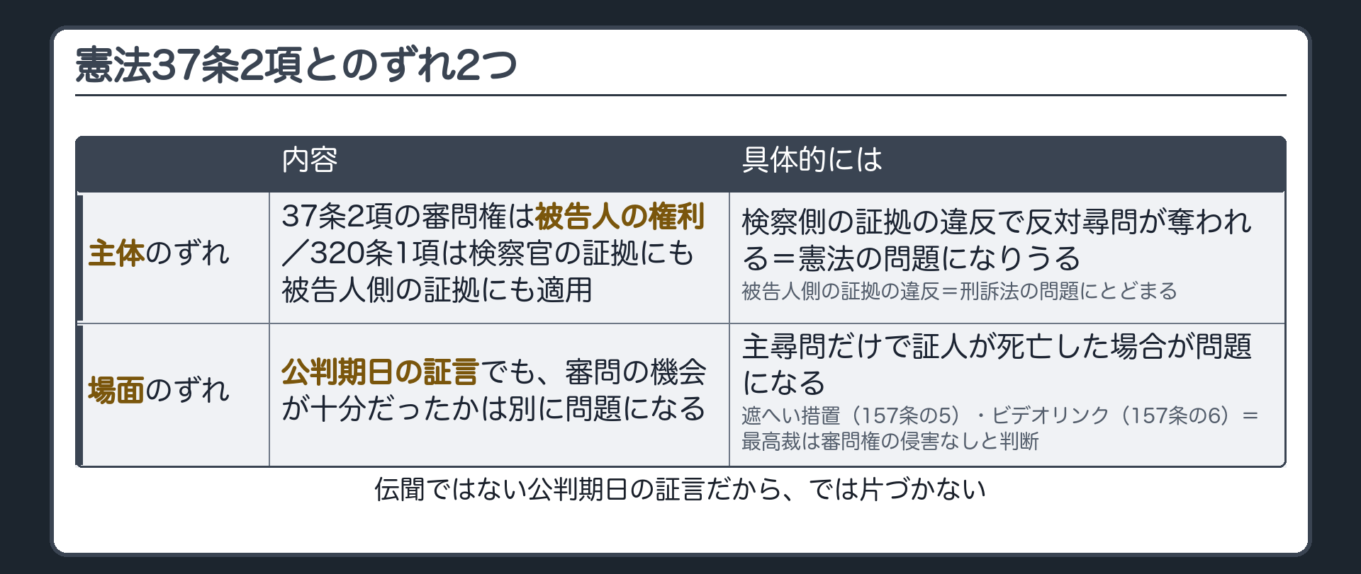 憲法37条2項と320条1項の二つのずれとして主体のずれで検察側の証拠の違反は憲法の問題になりうるが被告人側の証拠の違反は刑訴法の問題にとどまることと場面のずれで公判期日の証言でも主尋問後の証人死亡や遮へい措置とビデオリンクで審問の機会が問題になることを整理した板