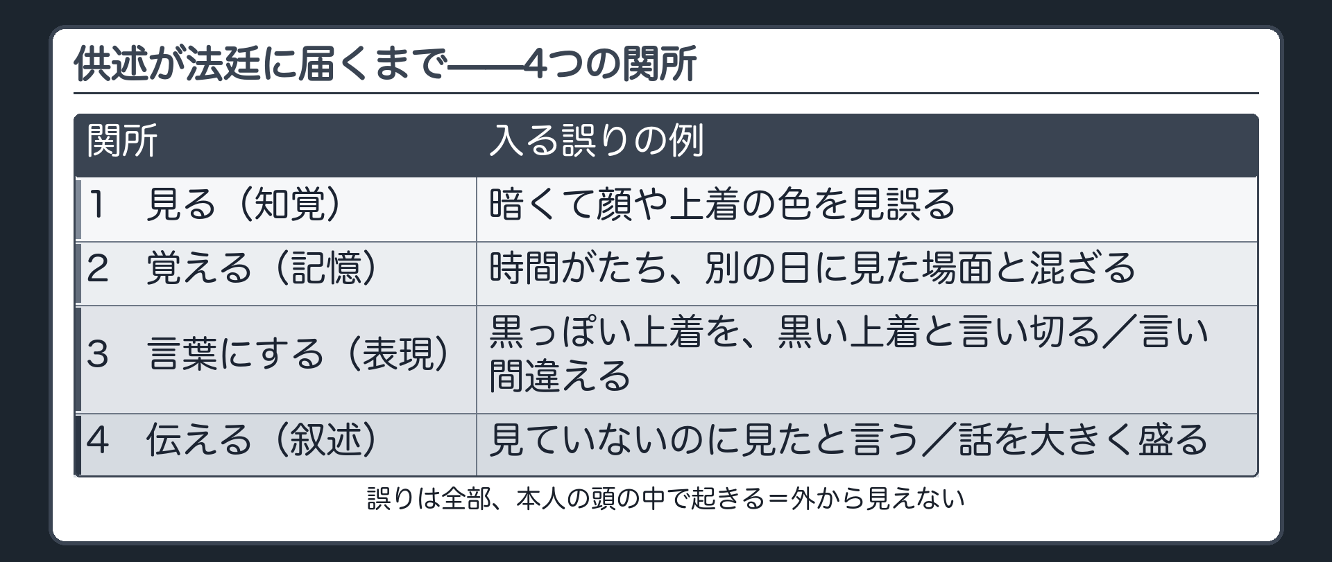 出来事から見る覚える言葉にする伝えるの四つの関所を通って供述が法廷に届く流れと各関所に入る誤りの例として暗くて見誤る時間がたって混ざる言い間違い嘘や誇張を並べた流れ図の板