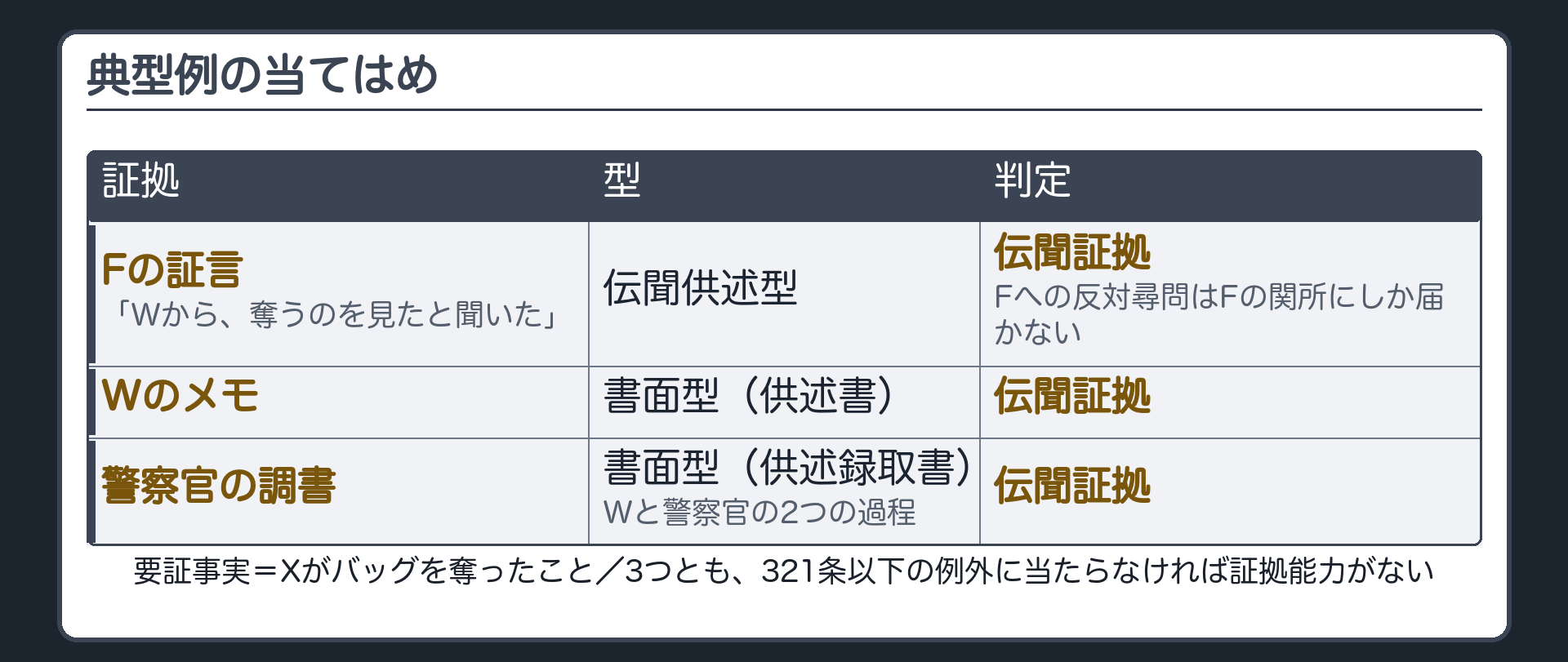 要証事実をXがバッグを奪ったこととして又聞き証言と目撃者のメモと警察官の調書の三つを判断の順番に当てはめいずれも伝聞となり例外に当たらなければ証拠能力がないことを示す板