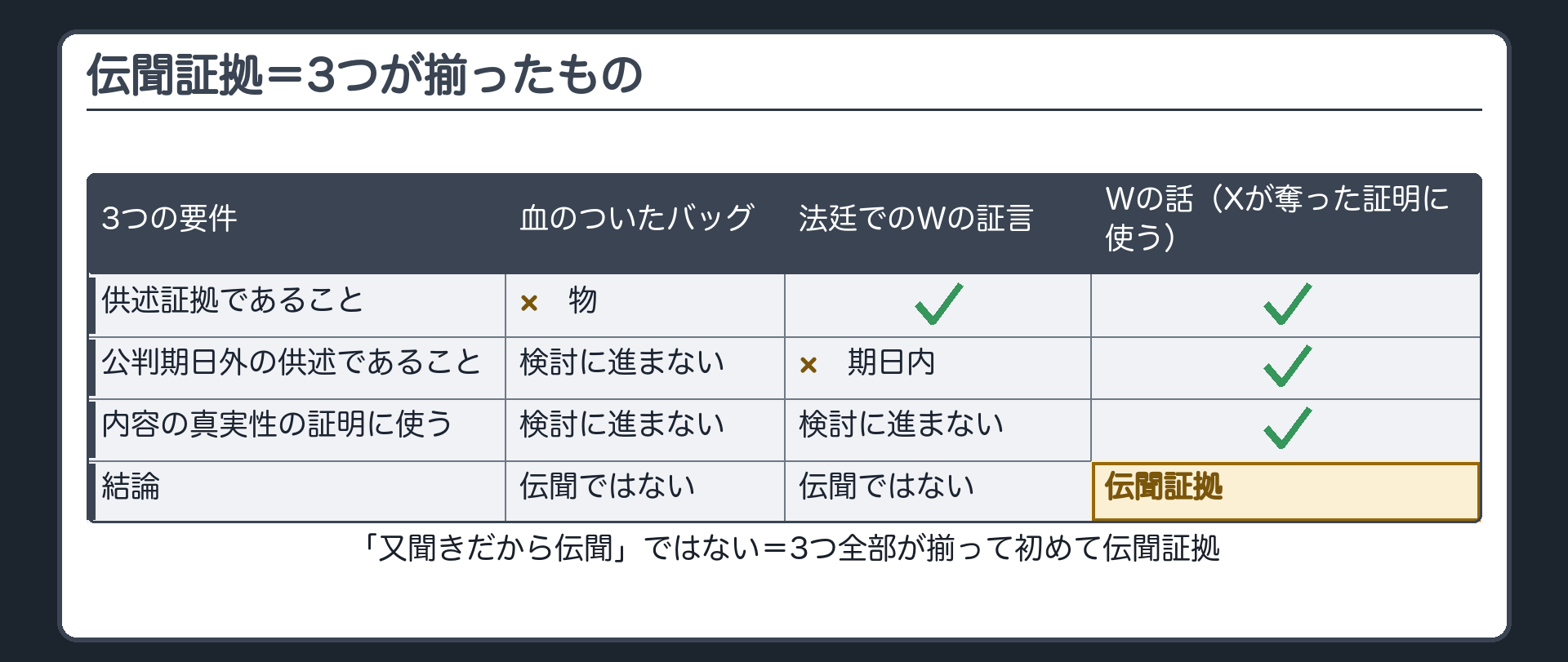 伝聞証拠は供述証拠であることと公判期日外の供述であることと内容の真実性を証明するために使うことの三つが揃った証拠であり血のついたバッグは供述でなく法廷での証言は期日内であることを境界の例として示す板