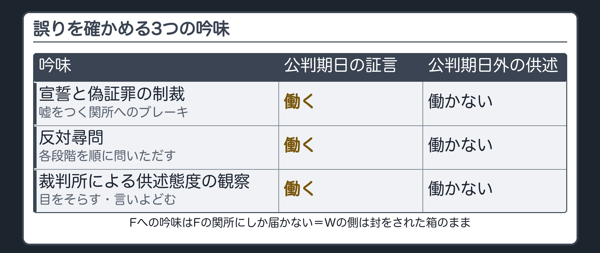 公判期日の証言では宣誓と偽証罪の制裁と当事者の反対尋問と裁判官による供述態度の観察の三つの吟味がすべて働き公判期日外の供述ではどれも働かないことを対比する表の板