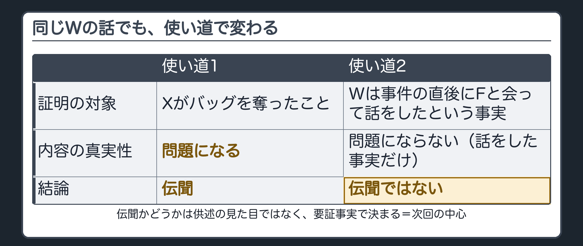同じWの話でもXが奪ったことの証明に使えば伝聞であるがWは事件の直後にFと会って話したという事実の証明に使うなら内容の真実性が問題にならず伝聞でないという対比を示す板