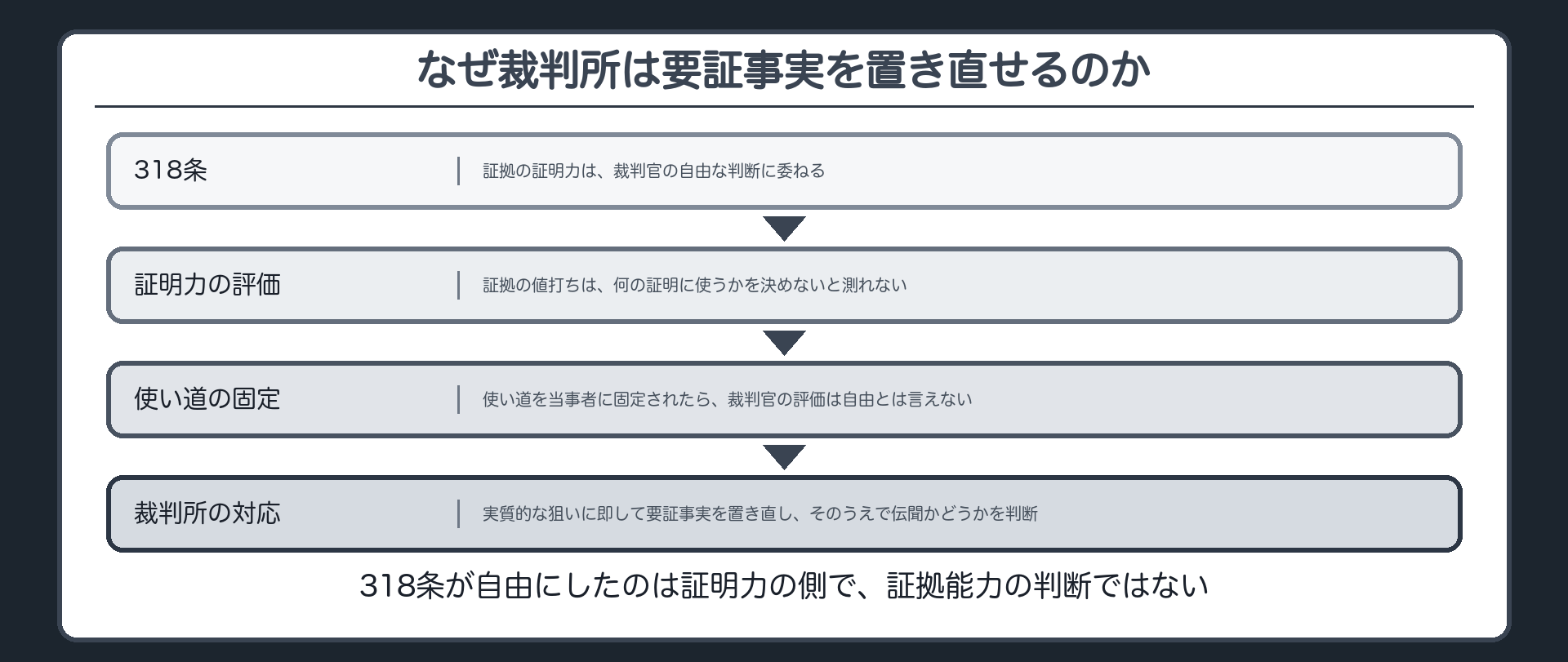 318条の証明力は裁判官の自由な判断に委ねられるが証拠の値打ちは何の証明に使うかを決めないと測れず使い道を当事者の荷札で固定すると自由とは言えないため裁判所が実質的な狙いに即して要証事実を置き直し伝聞かどうかを判断する流れを示した板