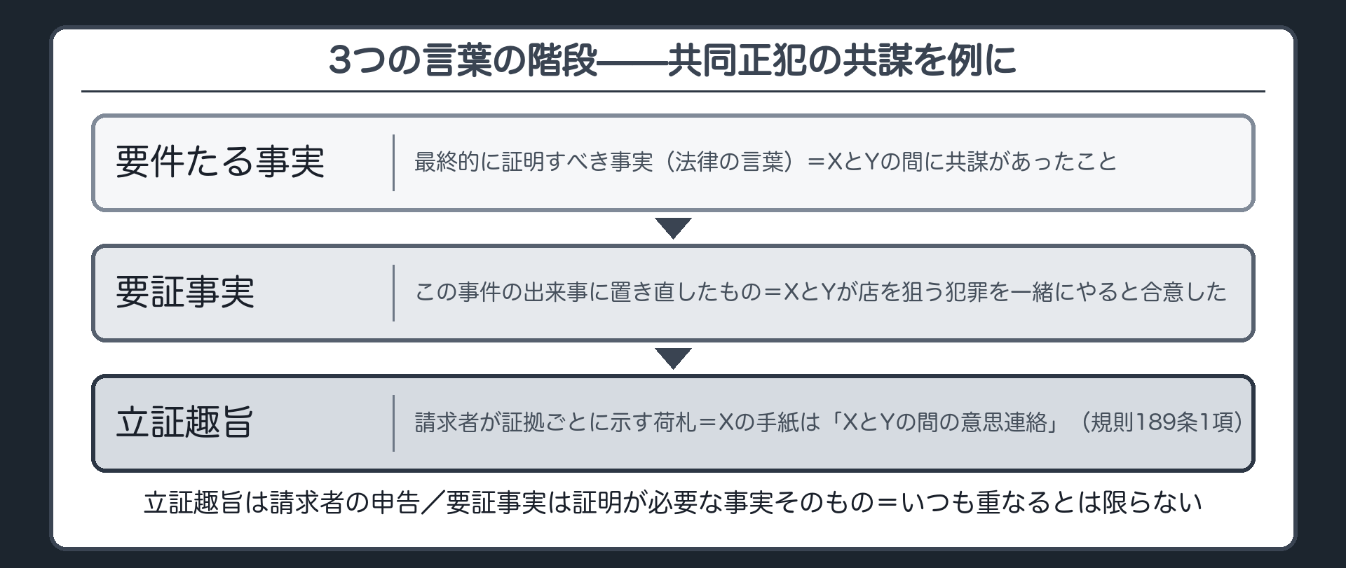 共同正犯の共謀を例に最終的に証明すべき事実である要件たる事実とそれを支える要証事実と証拠ごとに示す立証趣旨を階段状に並べXがPに宛てた手紙を立証趣旨の位置に置いた板