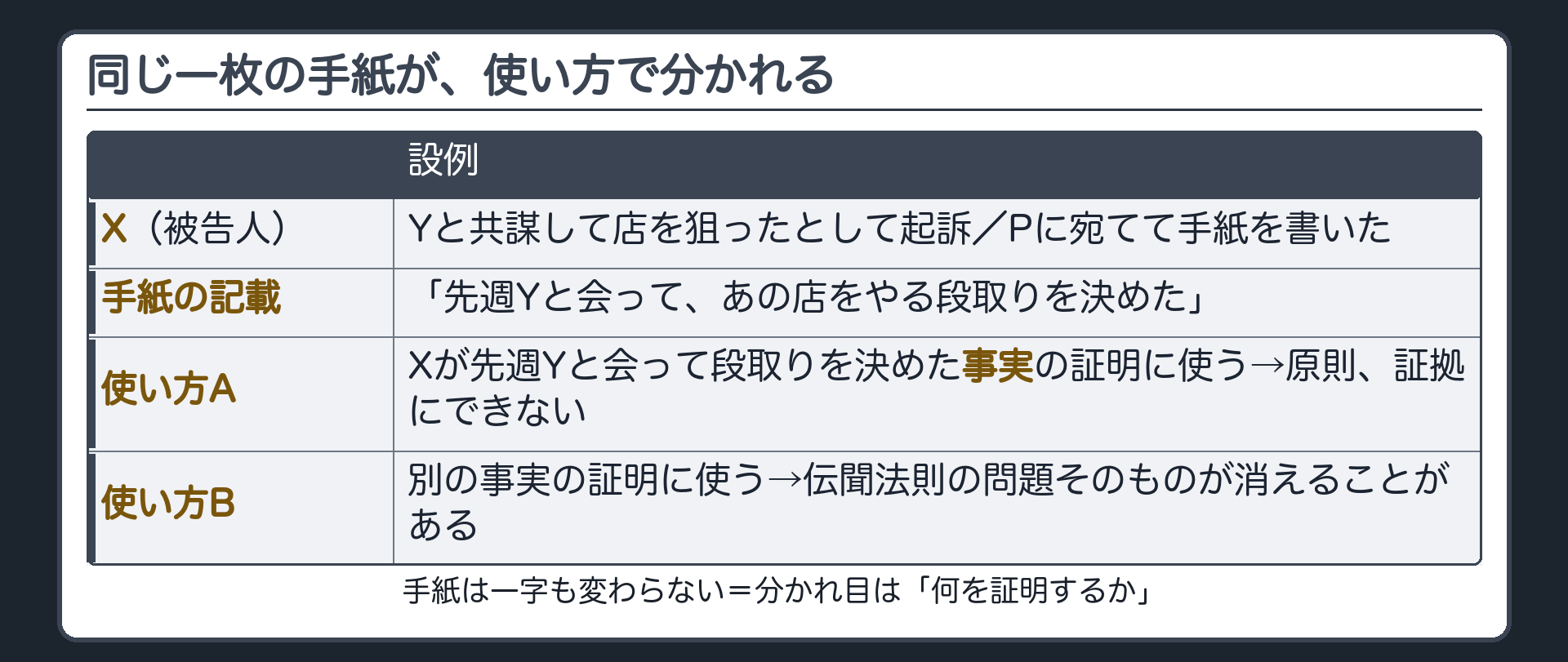 同じ一枚の手紙を記載どおりの事実の証明に使えば伝聞になり手紙が書かれて存在した事実の証明に使えば伝聞にならないことを対比し分かれ目は手紙ではなく何を証明するかにあることを問う導入板