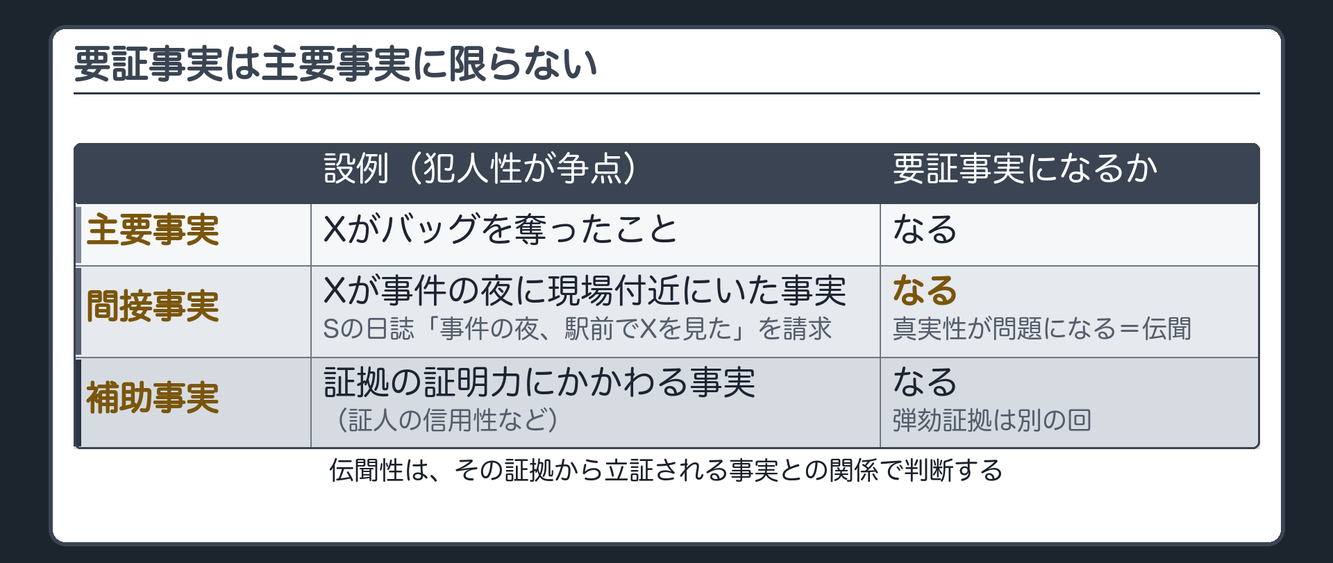 主要事実であるXがバッグを奪ったことの下に間接事実である事件の夜にXが現場付近にいたことと補助事実である証拠の証明力にかかわる事実を並べ日誌の記載が間接事実の証明に使われる階段板