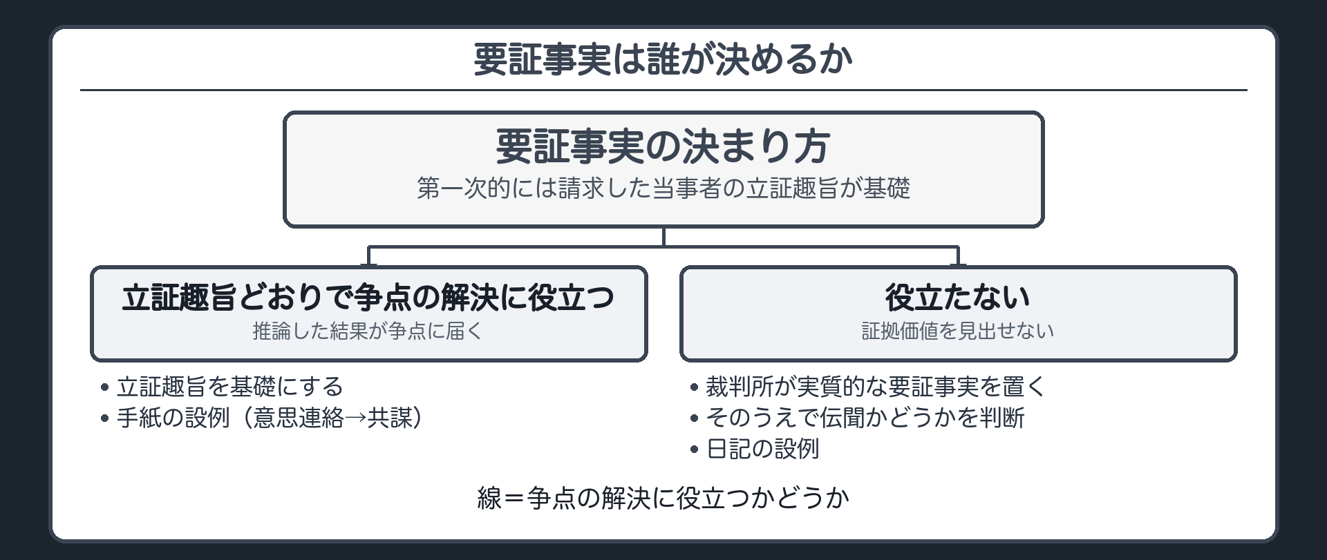 要証事実の決まり方として立証趣旨どおりに使って争点の解決に役立つなら立証趣旨を基礎にし役立たないなら裁判所が実質的な要証事実を置いて伝聞かどうかを判断するという分岐を示した板