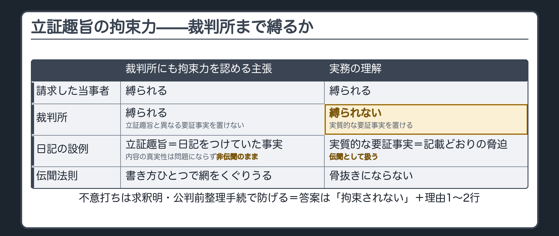立証趣旨の拘束力について当事者は拘束されるが裁判所にも拘束力を認める主張とそうしない実務の理解とを日記の設例の結論の違いで対比した板