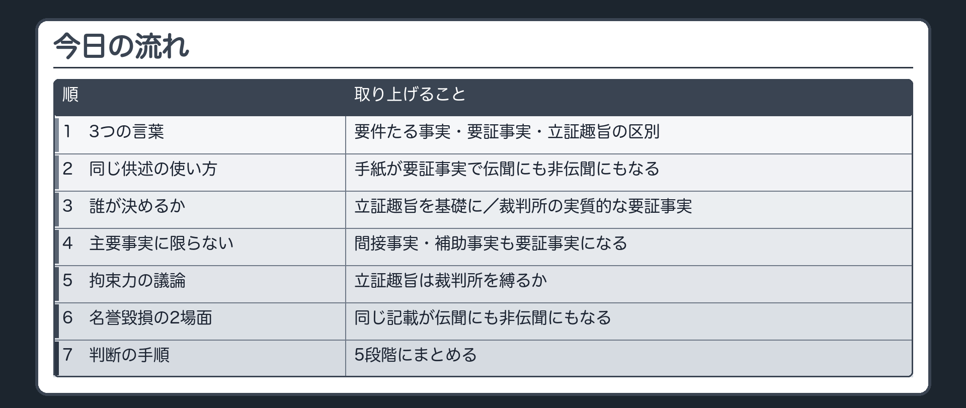 3語の区別から同じ供述が要証事実で伝聞にも非伝聞にもなること誰が要証事実を決めるか主要事実に限らないこと立証趣旨の拘束力をめぐる議論名誉毀損の2場面の判定そして判断の手順へ進む流れを示す今日の流れの板