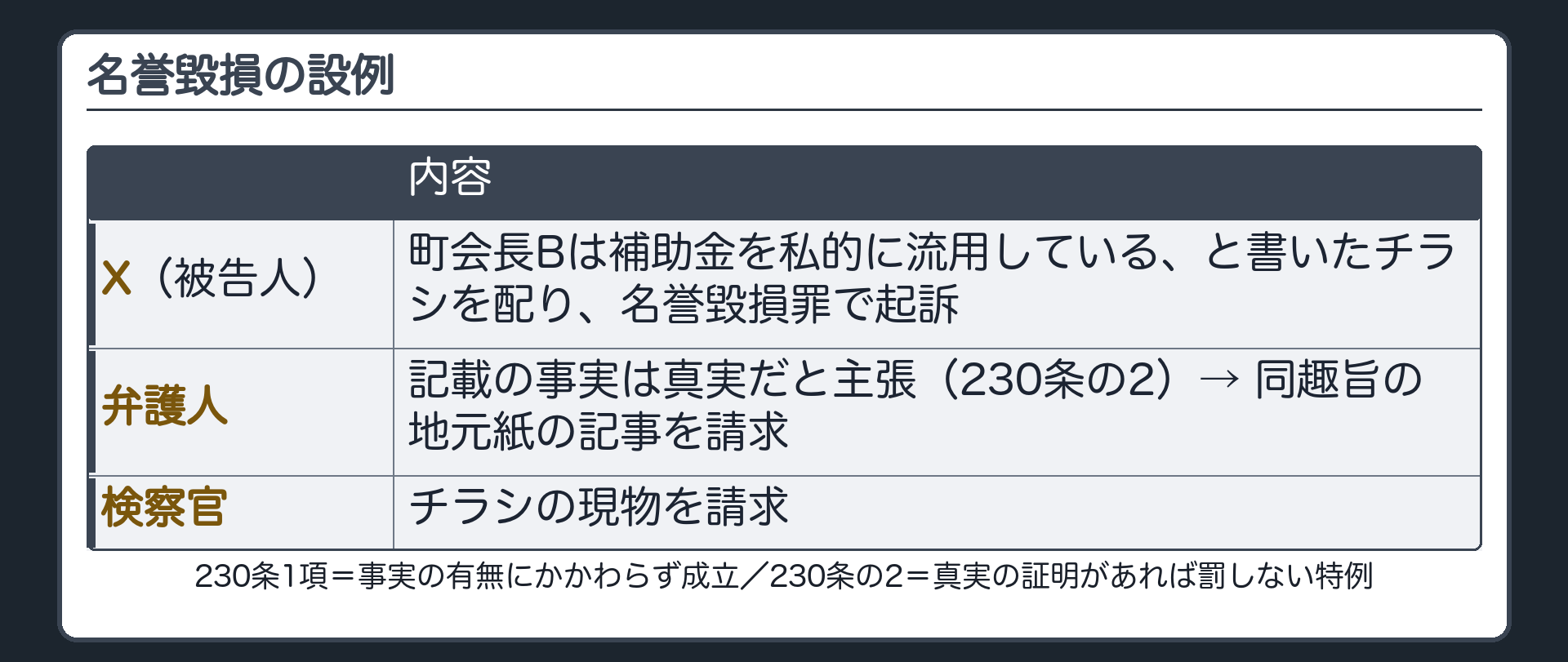被告人Xが町会長Bについて補助金を私的に流用していると書いたチラシを配り名誉毀損罪で起訴され弁護人が同趣旨の地元紙の記事を検察官がチラシ現物を請求するという関係を示した設例の板
